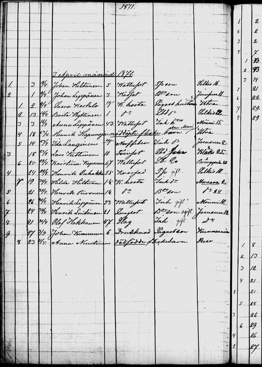 [ ../kirjat/Kirkonkirjat/kontiolahti/kuolleet_1844-1880_tk1323/kuvat/171.jpg ]