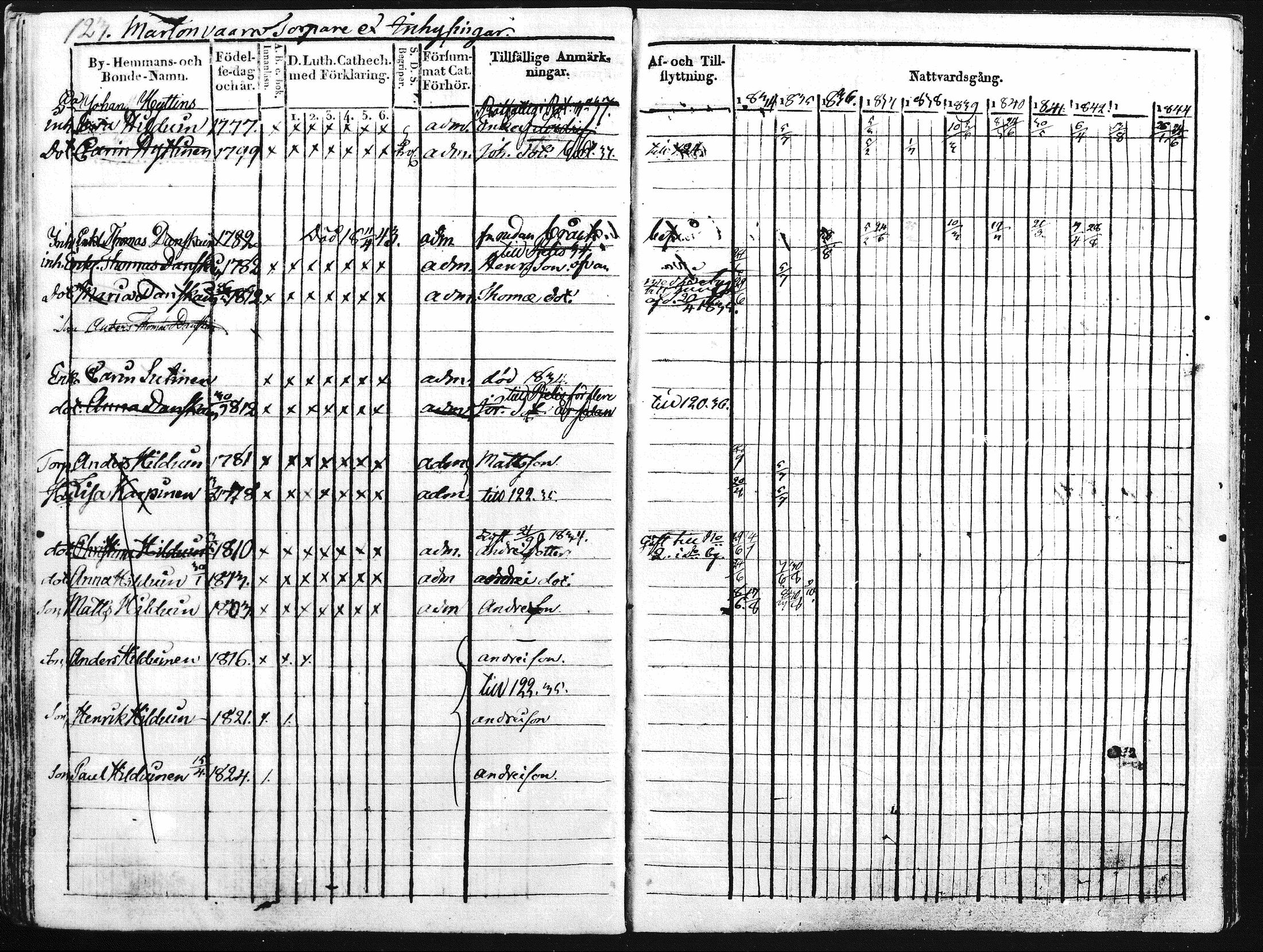 [ ../kirjat/Kirkonkirjat/kontiolahti/rippikirja_1834-1844_mko34-47/kuvat/126.jpg ]