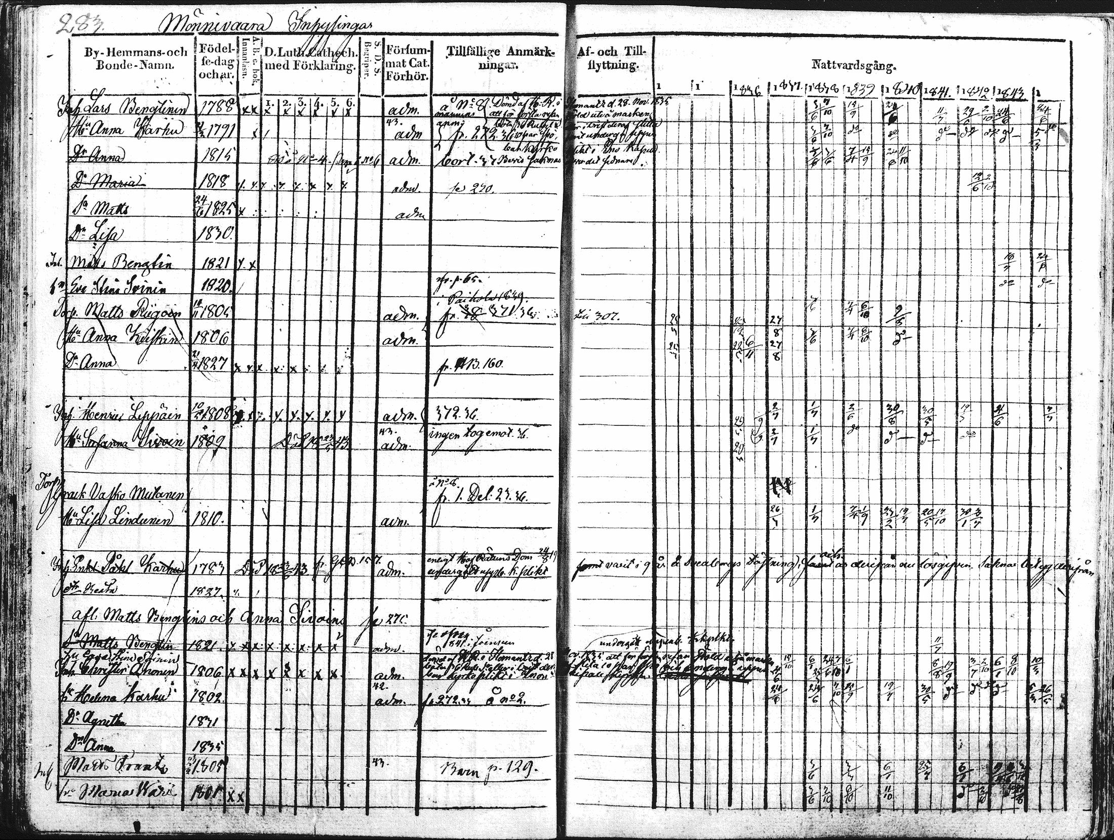[ ../kirjat/Kirkonkirjat/kontiolahti/rippikirja_1834-1844_mko34-47/kuvat/270.jpg ]