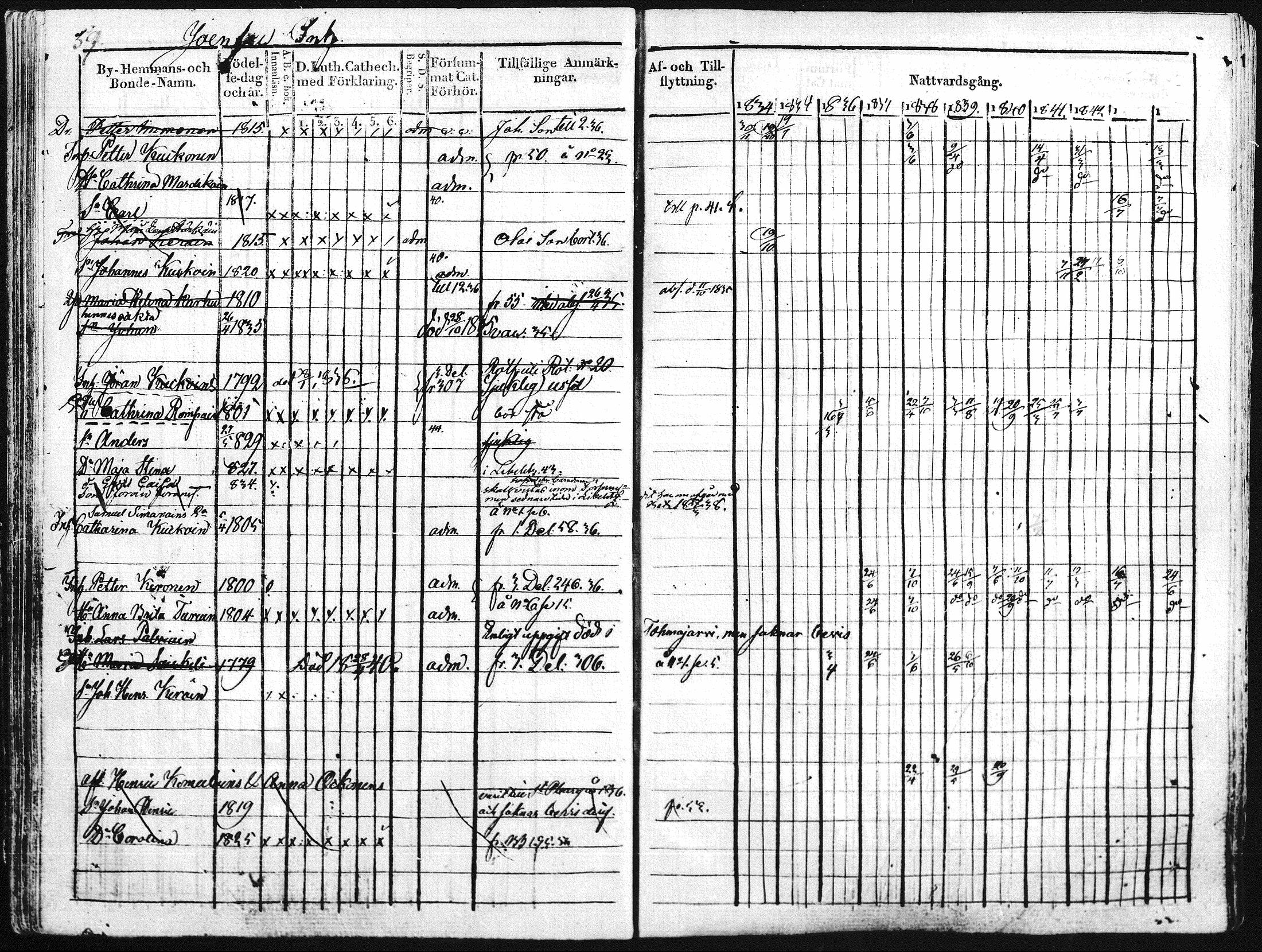 [ ../kirjat/Kirkonkirjat/kontiolahti/rippikirja_1834-1844_mko34-47/kuvat/62.jpg ]