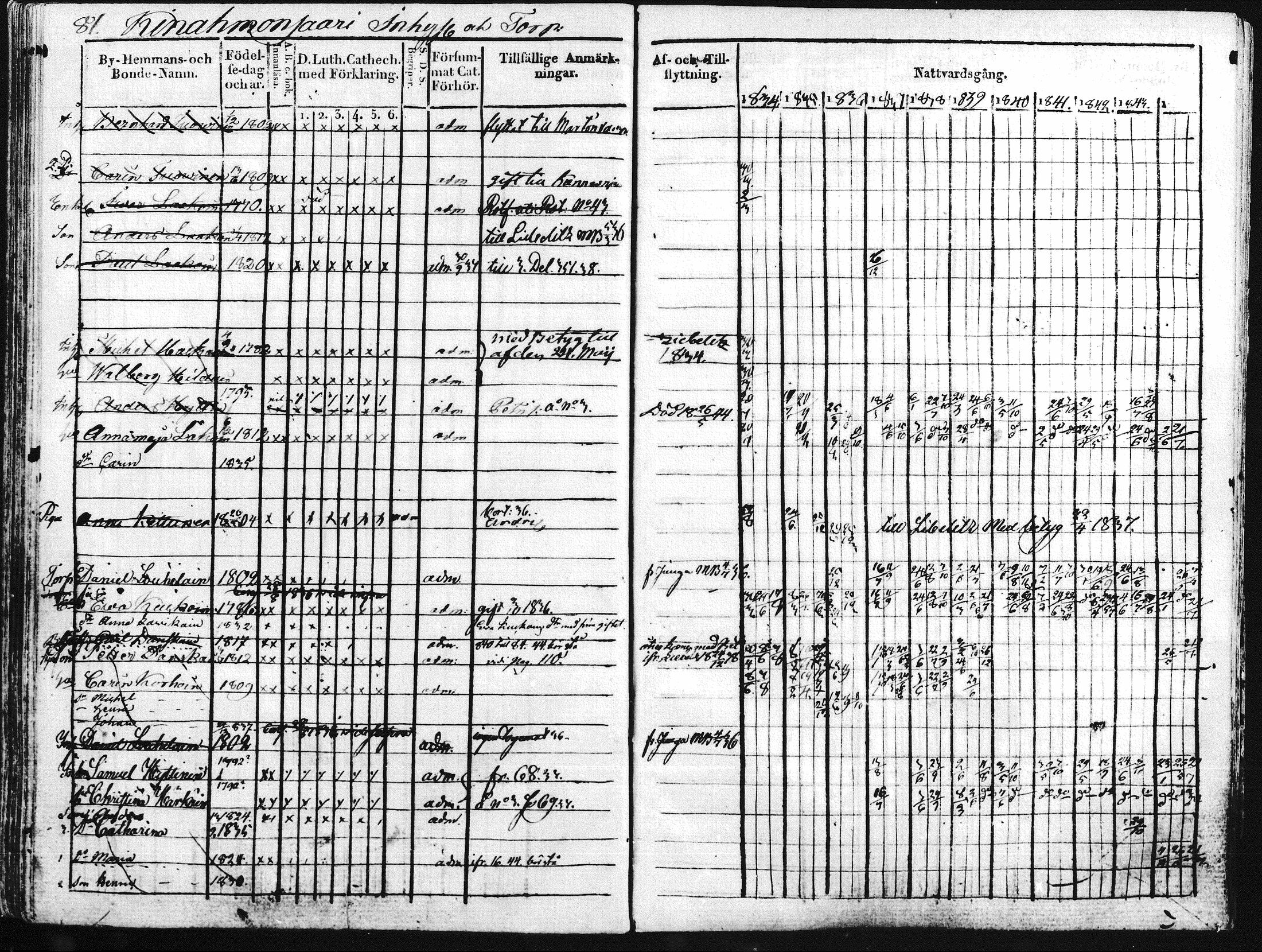 [ ../kirjat/Kirkonkirjat/kontiolahti/rippikirja_1834-1844_mko34-47/kuvat/84.jpg ]