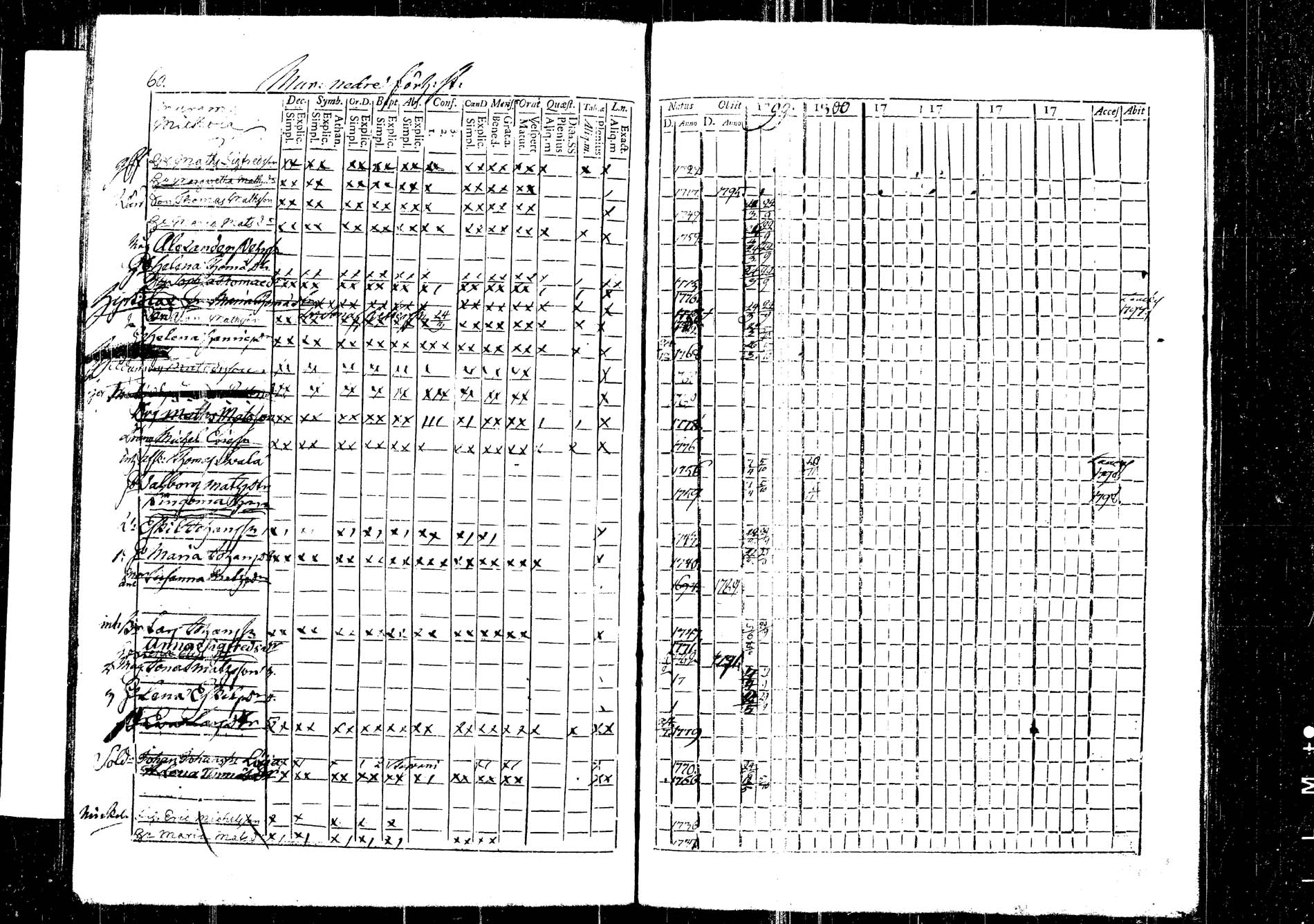 [ ../kirjat/Kirkonkirjat/korpilahti/rippikirja_1787-1800_tk434/kuvat/170.jpg ]