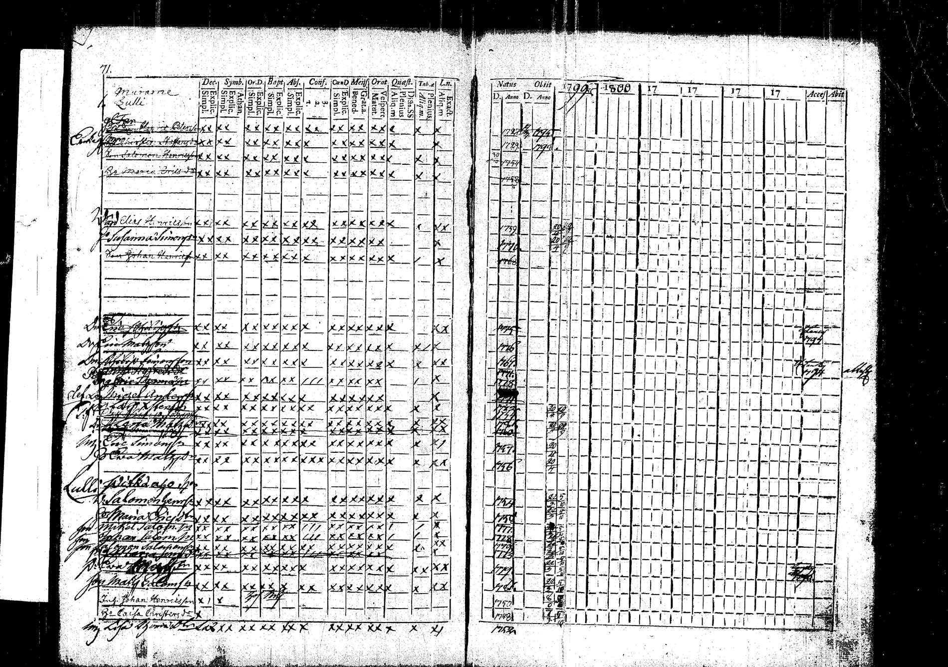 [ ../kirjat/Kirkonkirjat/korpilahti/rippikirja_1787-1800_tk434/kuvat/196.jpg ]