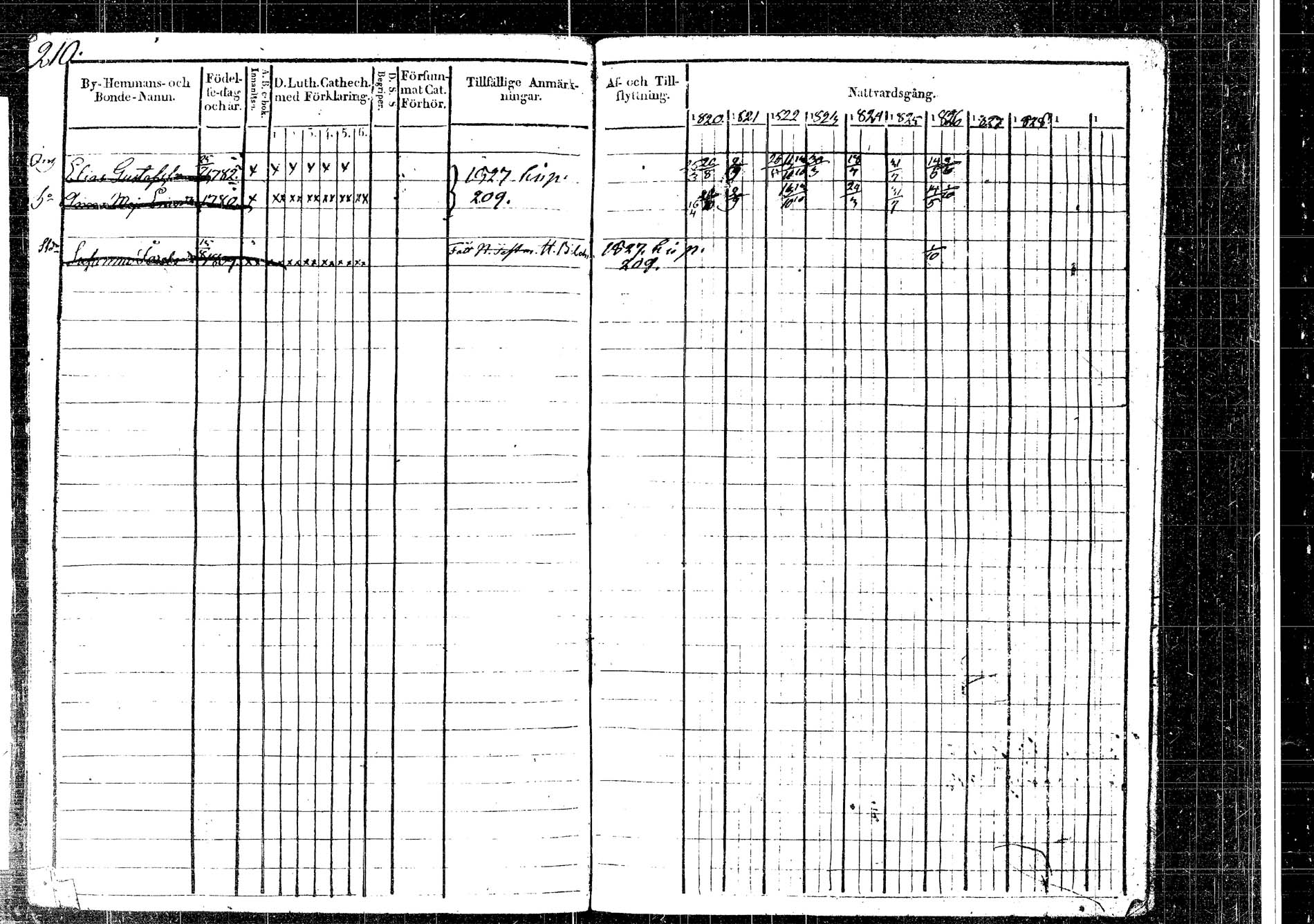 [ ../kirjat/Kirkonkirjat/korpilahti/rippikirja_1820-1831_tk435/kuvat/210.jpg ]