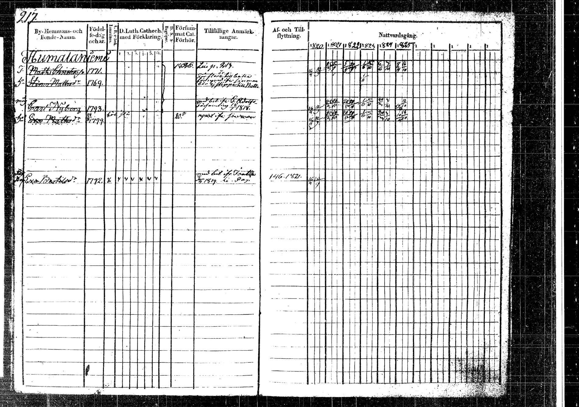[ ../kirjat/Kirkonkirjat/korpilahti/rippikirja_1820-1831_tk435/kuvat/217.jpg ]