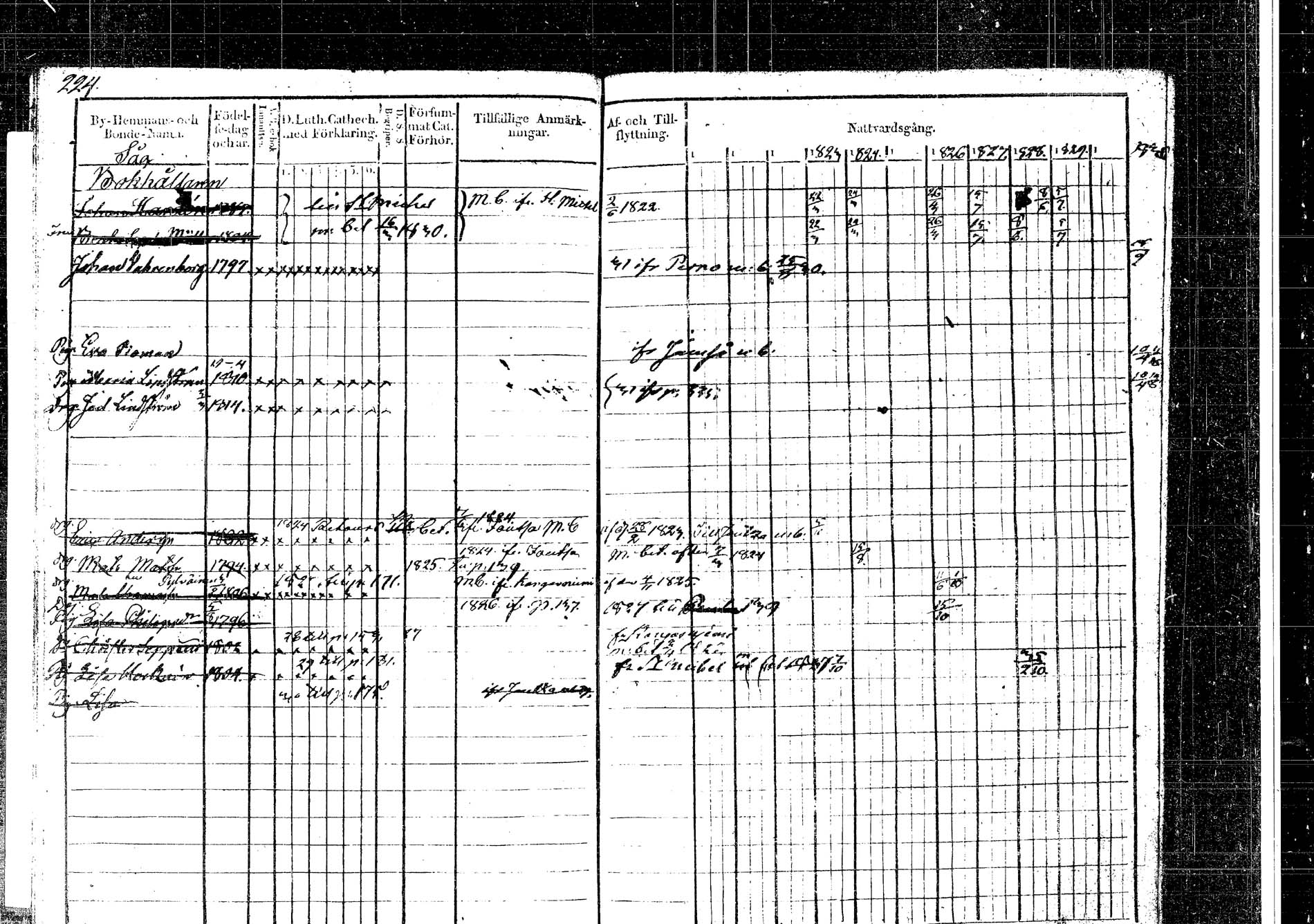 [ ../kirjat/Kirkonkirjat/korpilahti/rippikirja_1820-1831_tk435/kuvat/219.jpg ]