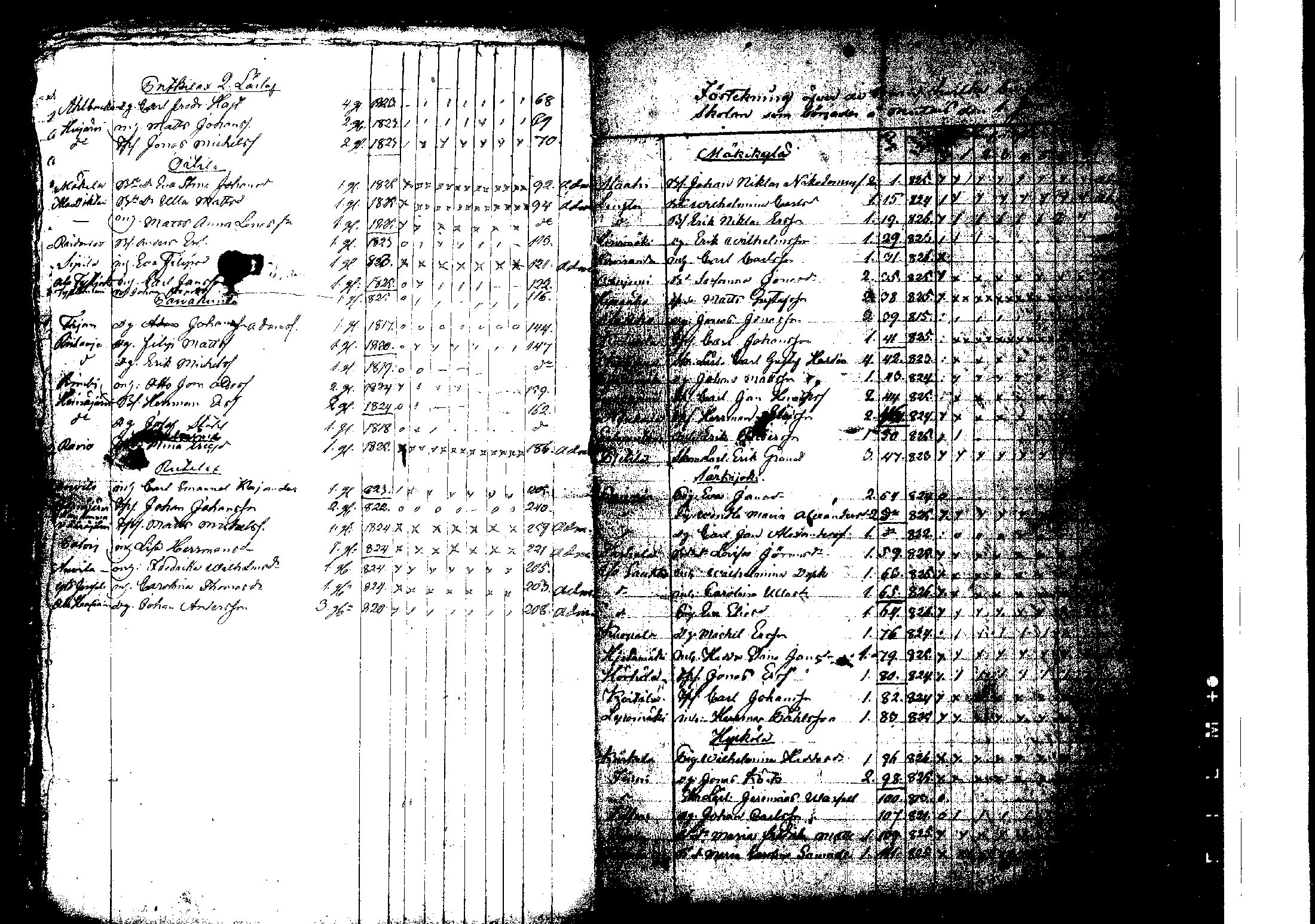[ ../kirjat/Kirkonkirjat/korpilahti/rippilapset_1806-1848_tk442/kuvat/175.jpg ]
