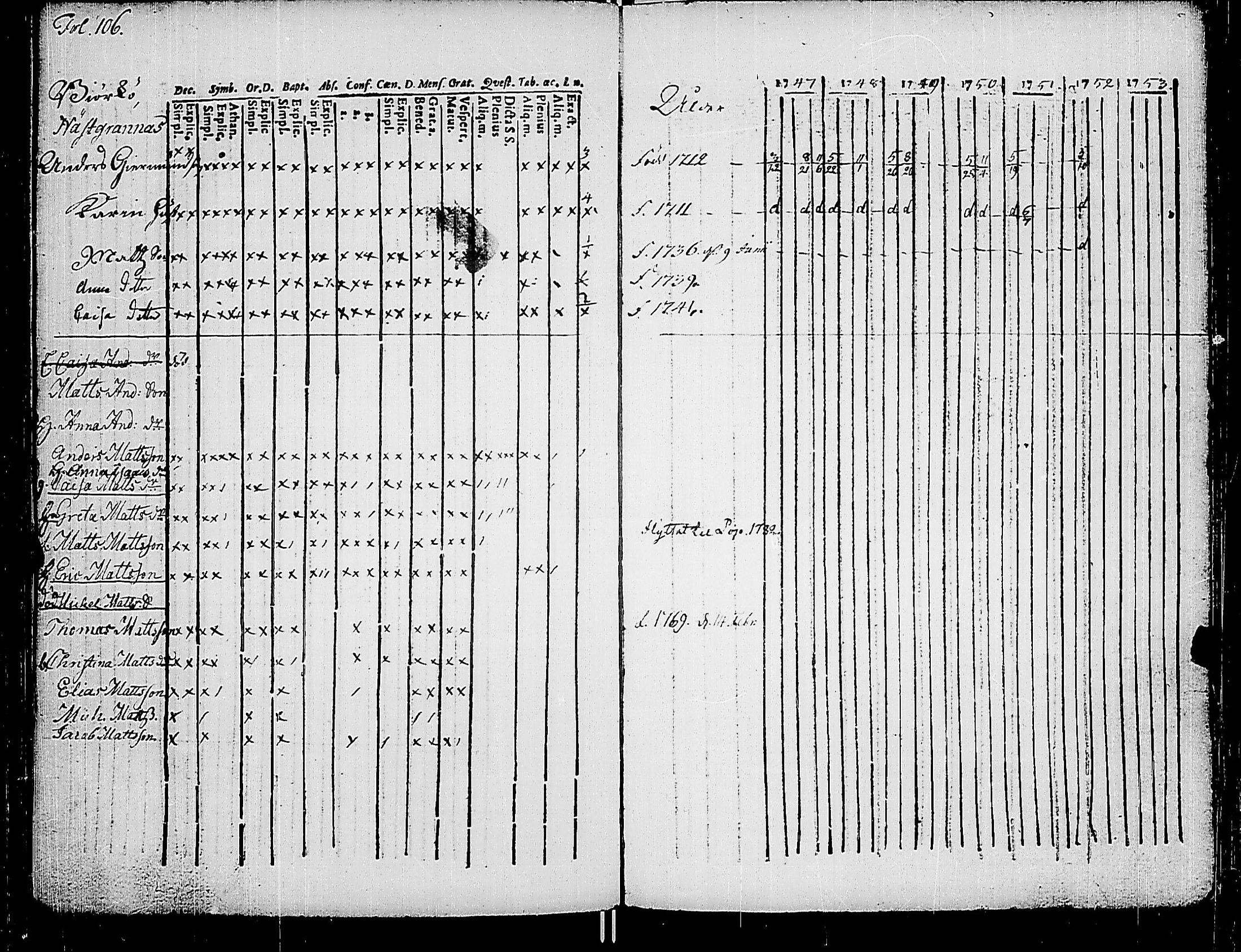 [ ../kirjat/Kirkonkirjat/korppoo/rippikirja_1747-1760_jk736-737/kuvat/116.jpg ]