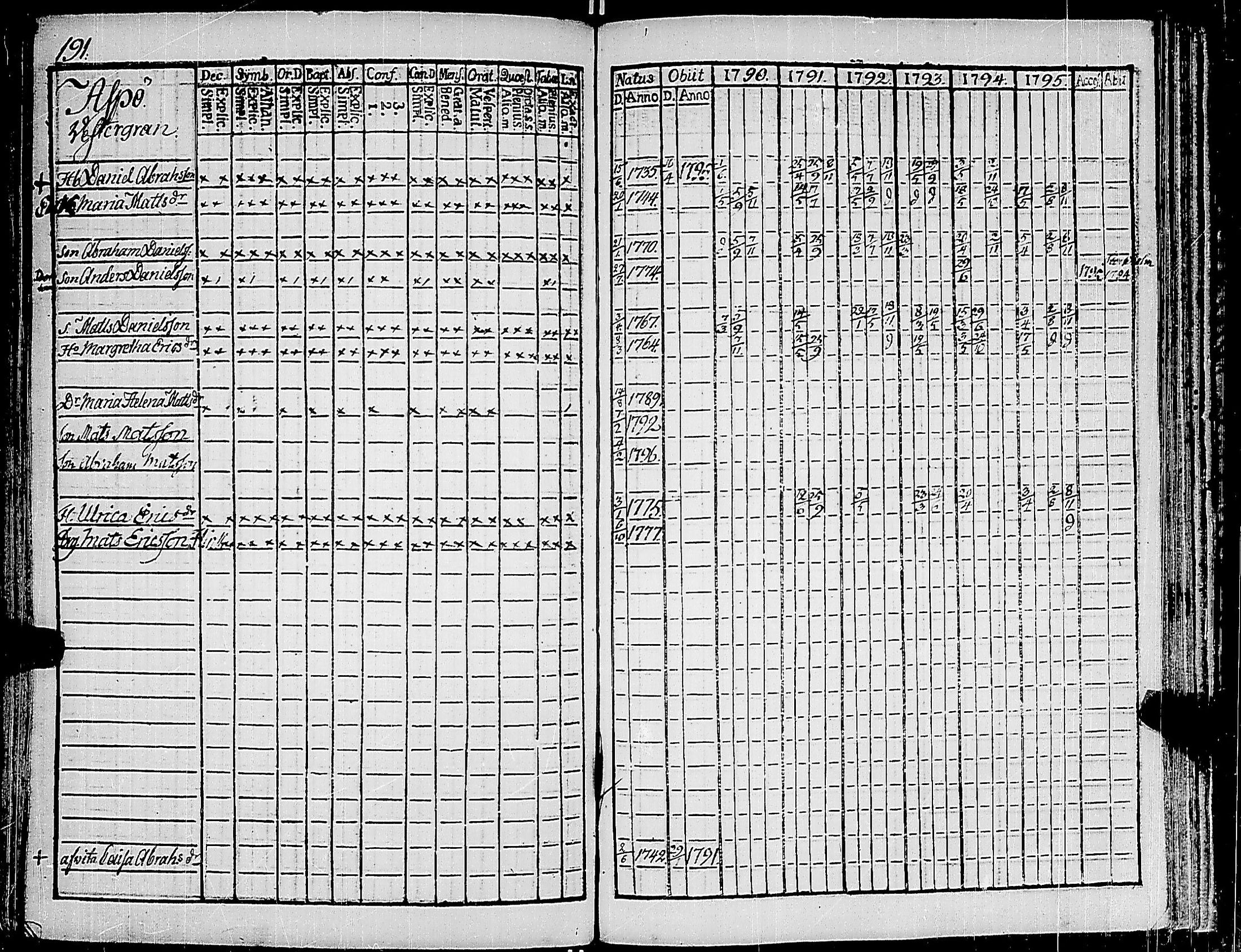 [ ../kirjat/Kirkonkirjat/korppoo/rippikirja_1790-1795_jk737/kuvat/196.jpg ]