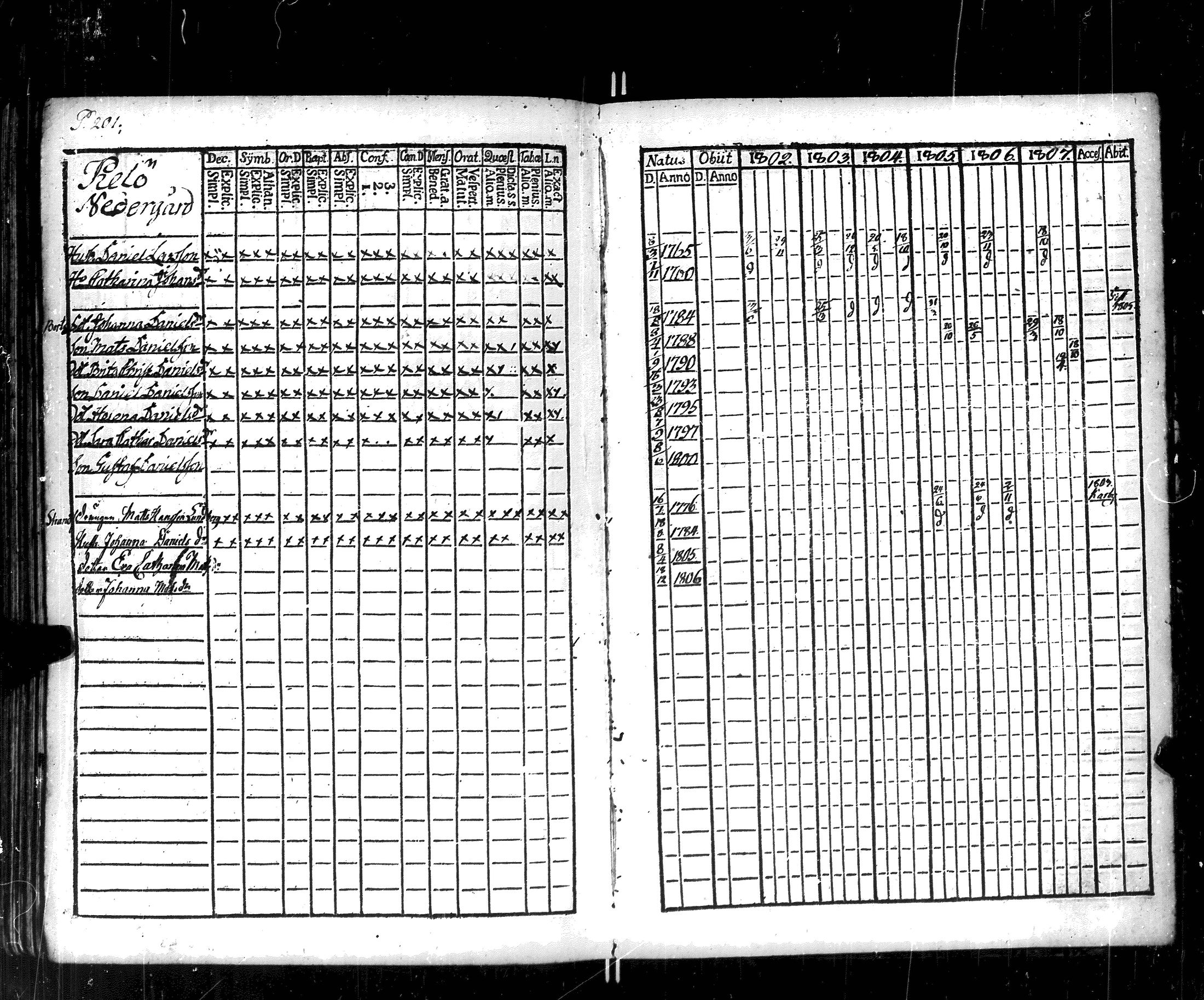 [ ../kirjat/Kirkonkirjat/korppoo/rippikirja_1802-1807_jk737/kuvat/206.jpg ]