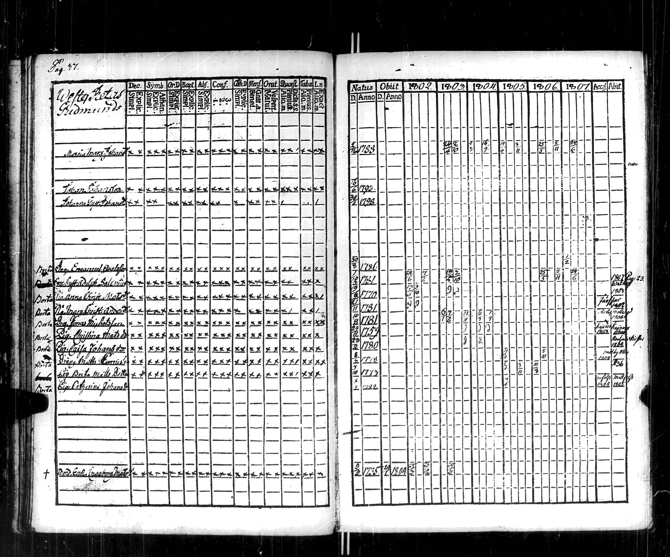 [ ../kirjat/Kirkonkirjat/korppoo/rippikirja_1802-1807_jk737/kuvat/43.jpg ]