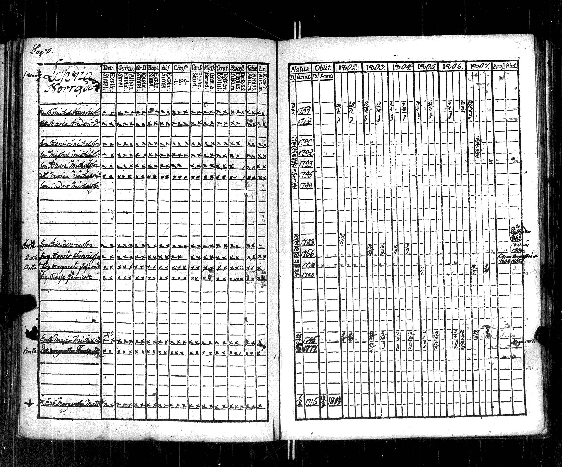 [ ../kirjat/Kirkonkirjat/korppoo/rippikirja_1802-1807_jk737/kuvat/77.jpg ]