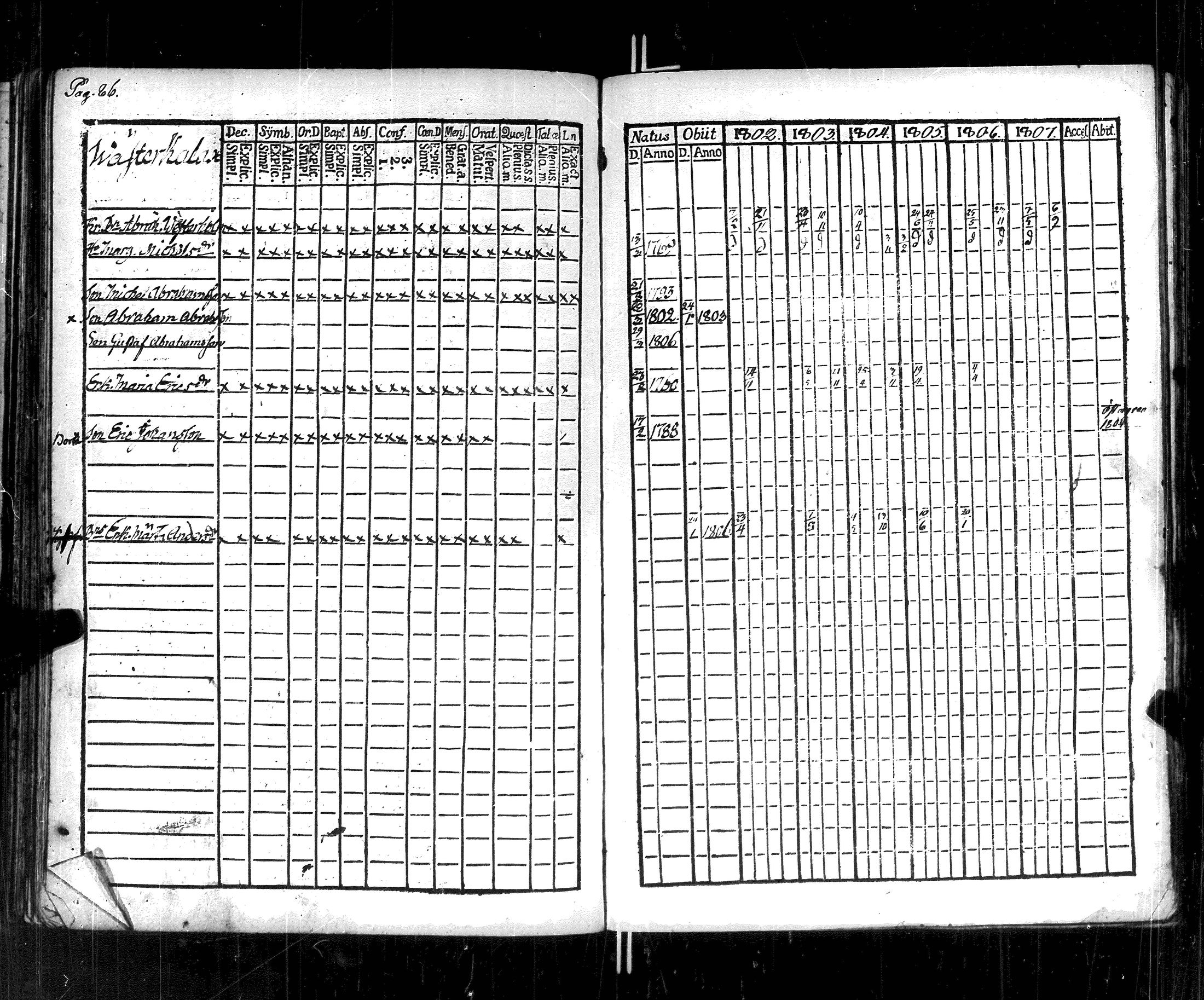[ ../kirjat/Kirkonkirjat/korppoo/rippikirja_1802-1807_jk737/kuvat/92.jpg ]