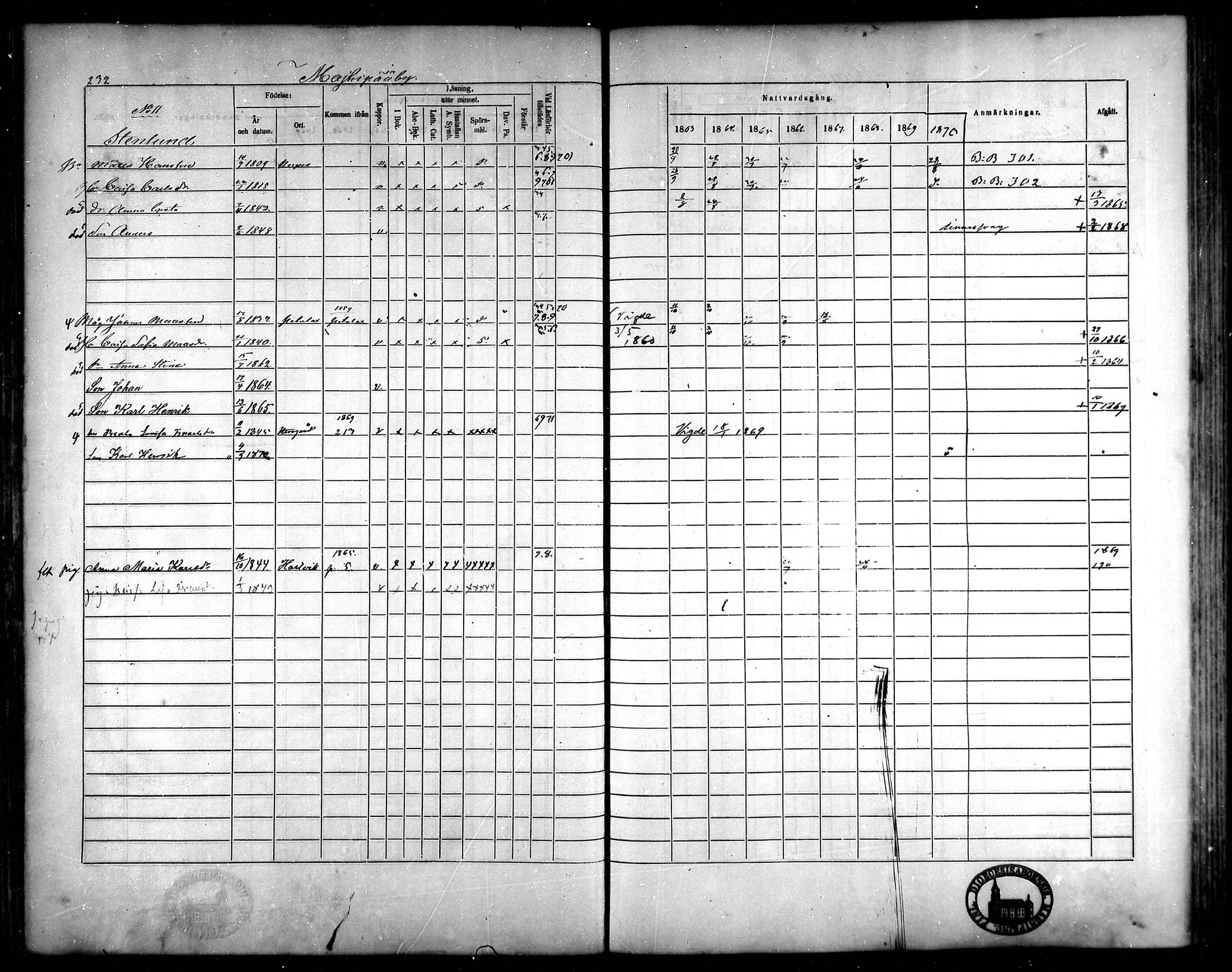 [ ../kirjat/Kirkonkirjat/korsnas/rippikirja_1863-1870_mko131-147/kuvat/220.jpg ]
