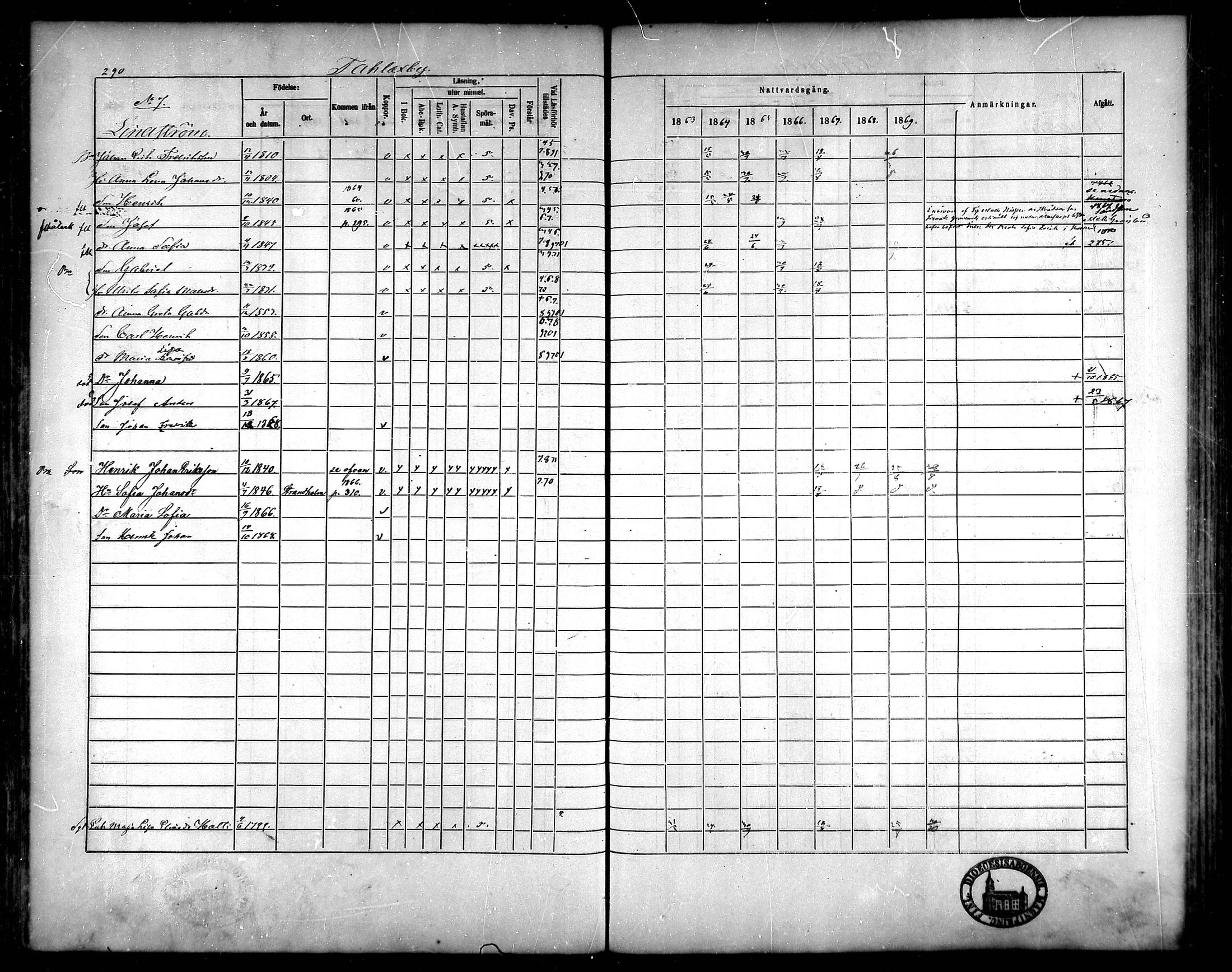 [ ../kirjat/Kirkonkirjat/korsnas/rippikirja_1863-1870_mko131-147/kuvat/270.jpg ]