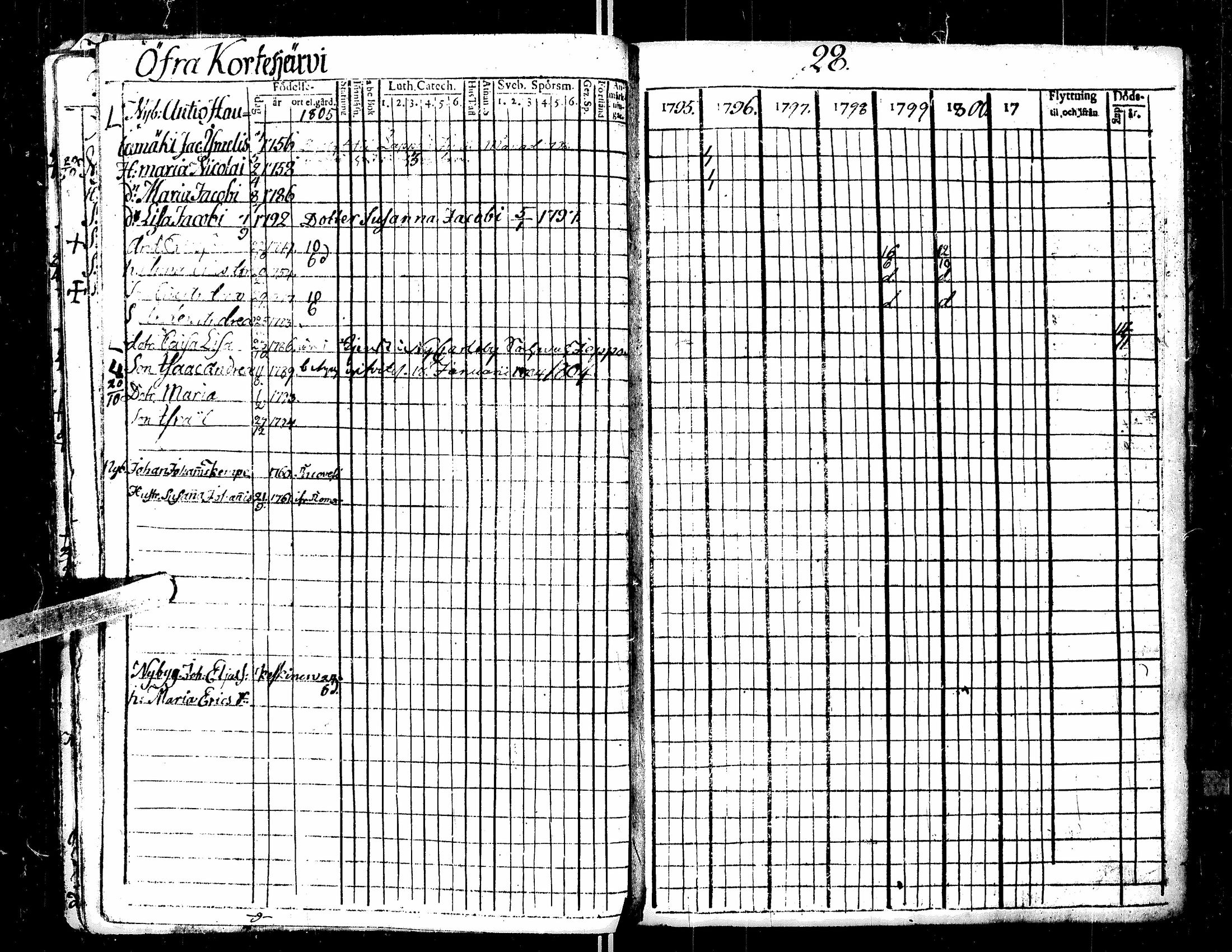 [ ../kirjat/Kirkonkirjat/kortesjarvi/rippikirja_1795-1814_uk134-135/kuvat/24.jpg ]