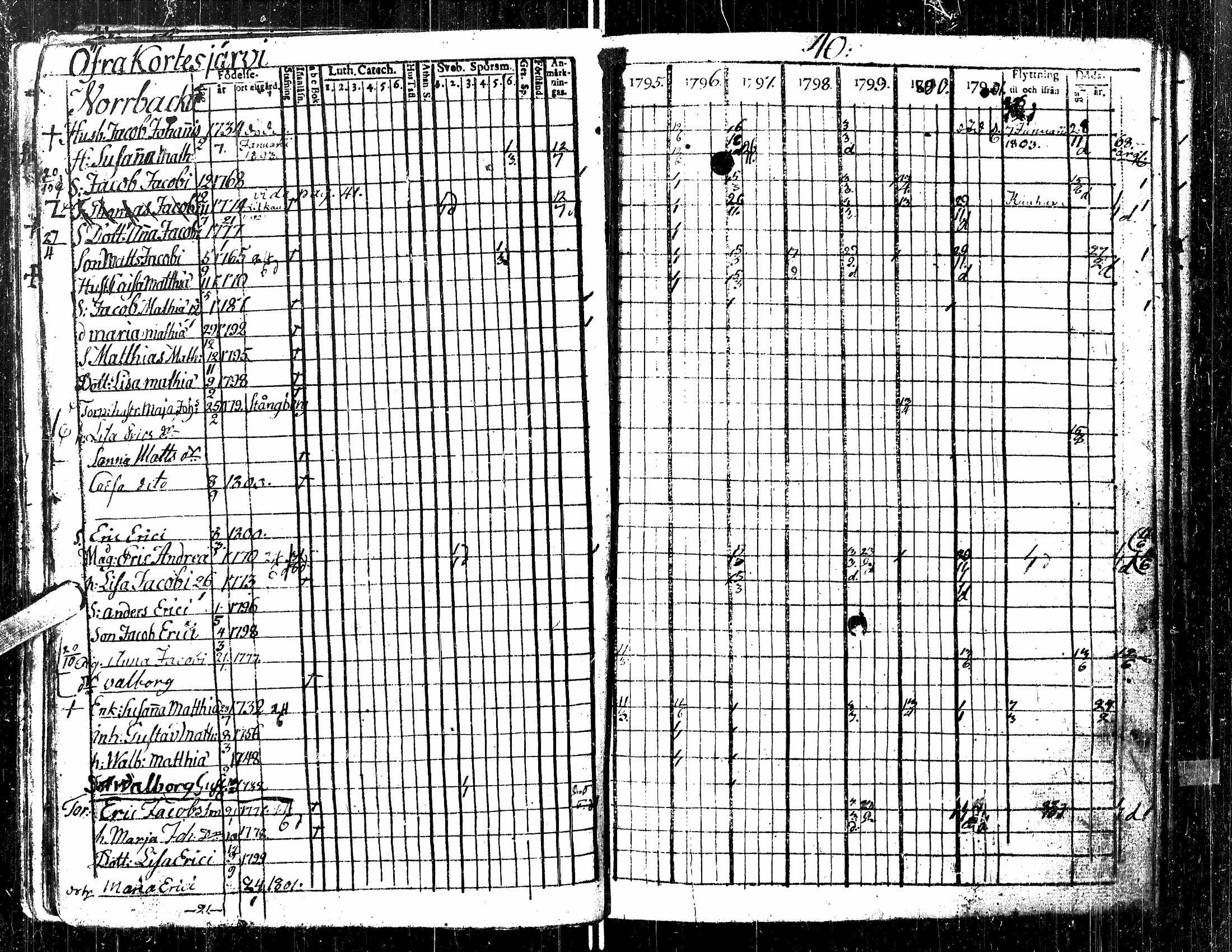 [ ../kirjat/Kirkonkirjat/kortesjarvi/rippikirja_1795-1814_uk134-135/kuvat/36.jpg ]