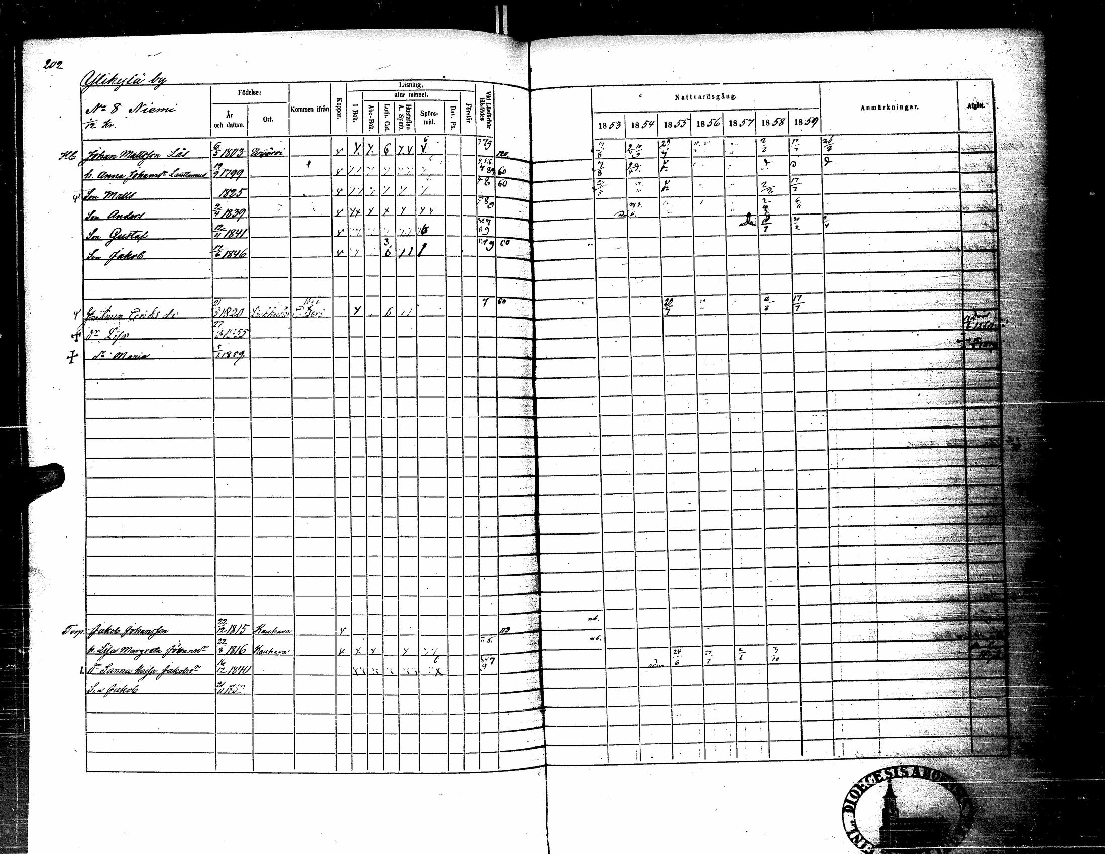 [ ../kirjat/Kirkonkirjat/kortesjarvi/rippikirja_1853-1859_uk135-136/kuvat/217.jpg ]