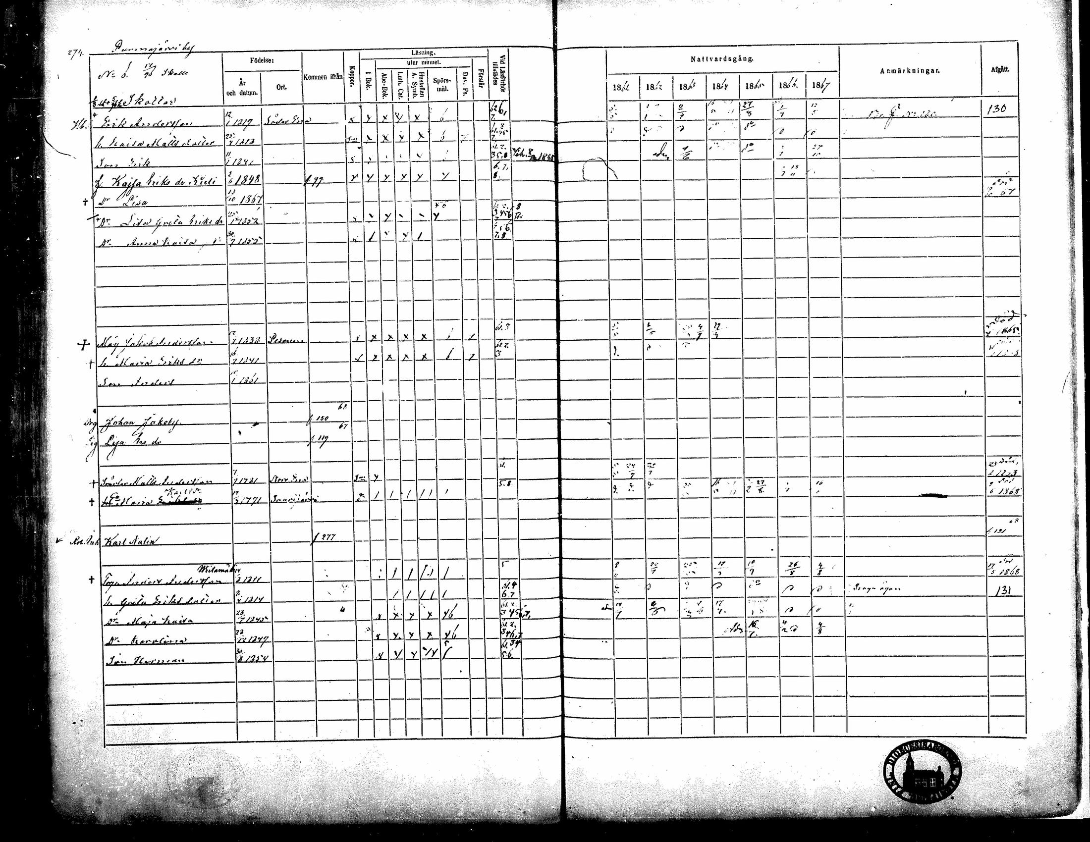 [ ../kirjat/Kirkonkirjat/kortesjarvi/rippikirja_1861-1867_mko15-27/kuvat/274.jpg ]