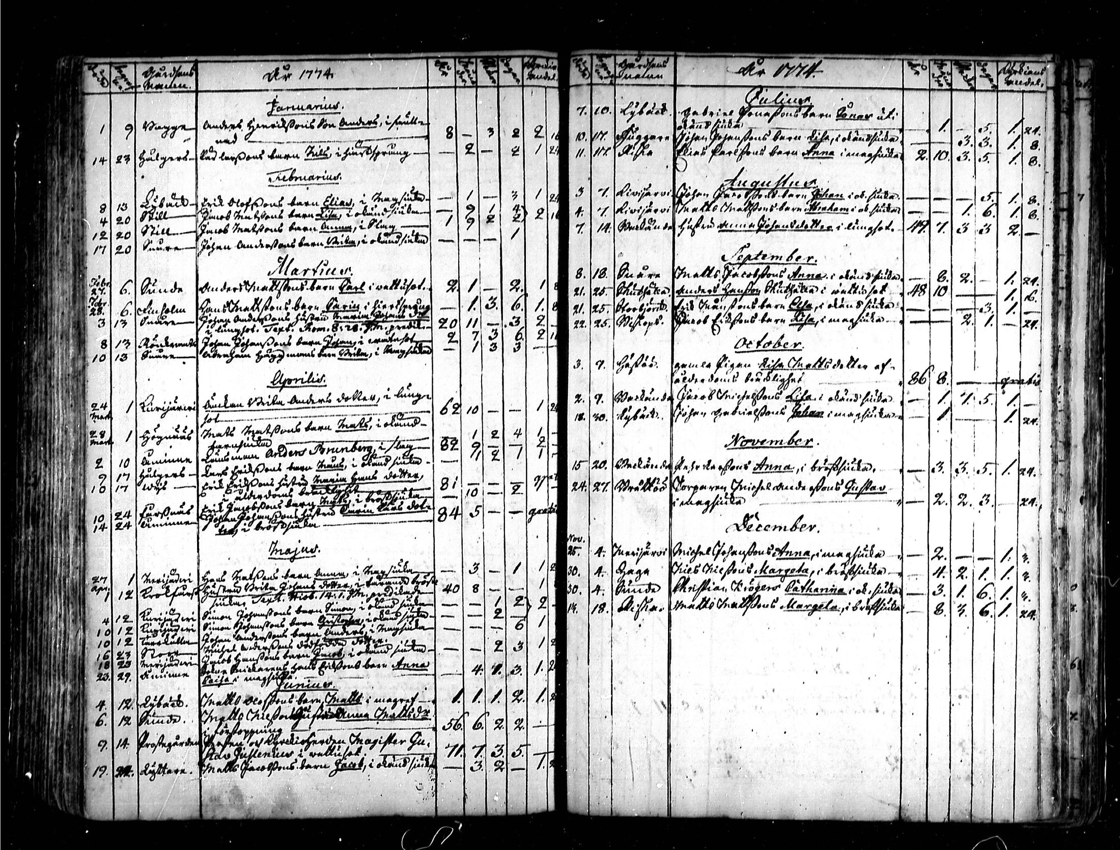 [ ../kirjat/Kirkonkirjat/kruunupyy/kuolleet_1759-1787_mko117-118/kuvat/23.jpg ]