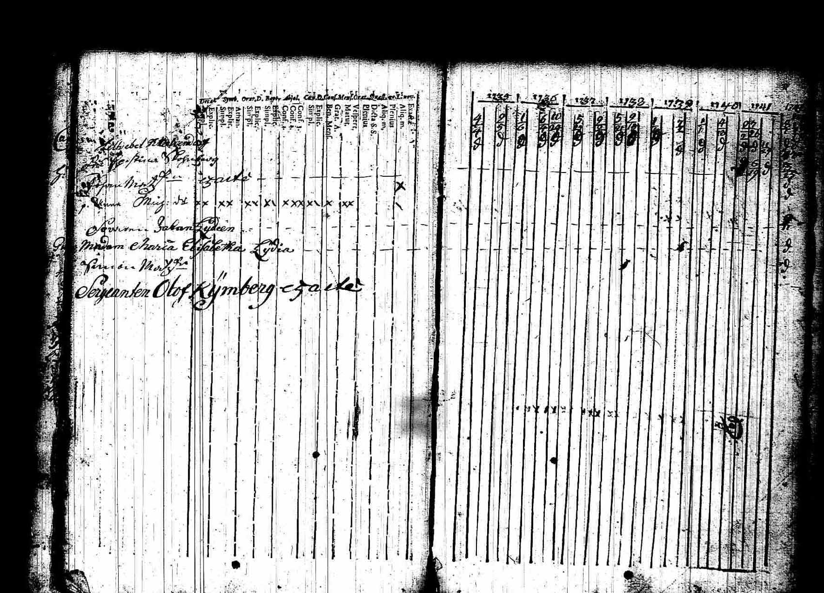 [ ../kirjat/Kirkonkirjat/kuhmalahti/rippikirja_1735-1766_tk141/kuvat/47.jpg ]