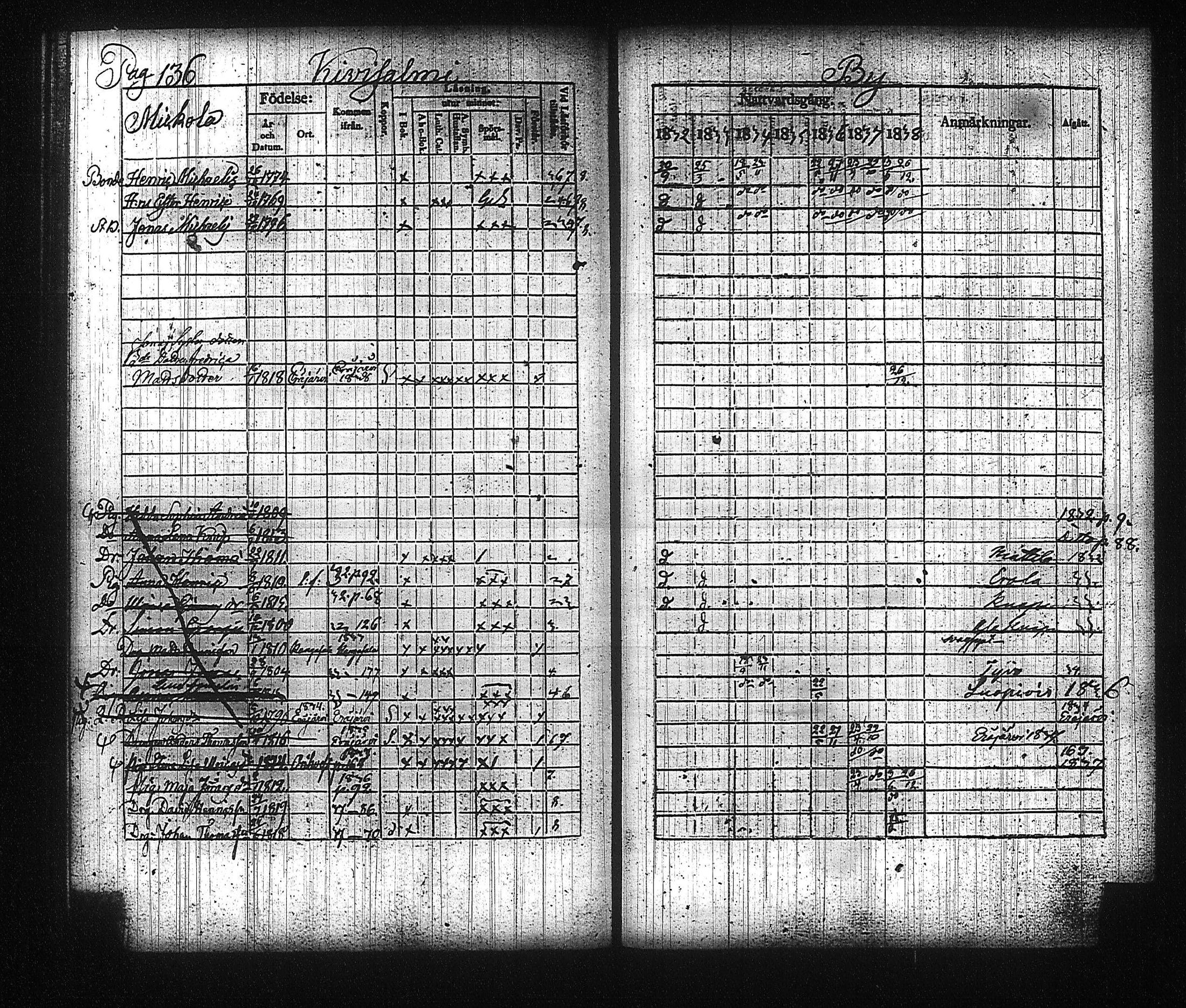 [ ../kirjat/Kirkonkirjat/kuhmalahti/rippikirja_1832-1838_tk143/kuvat/145.jpg ]