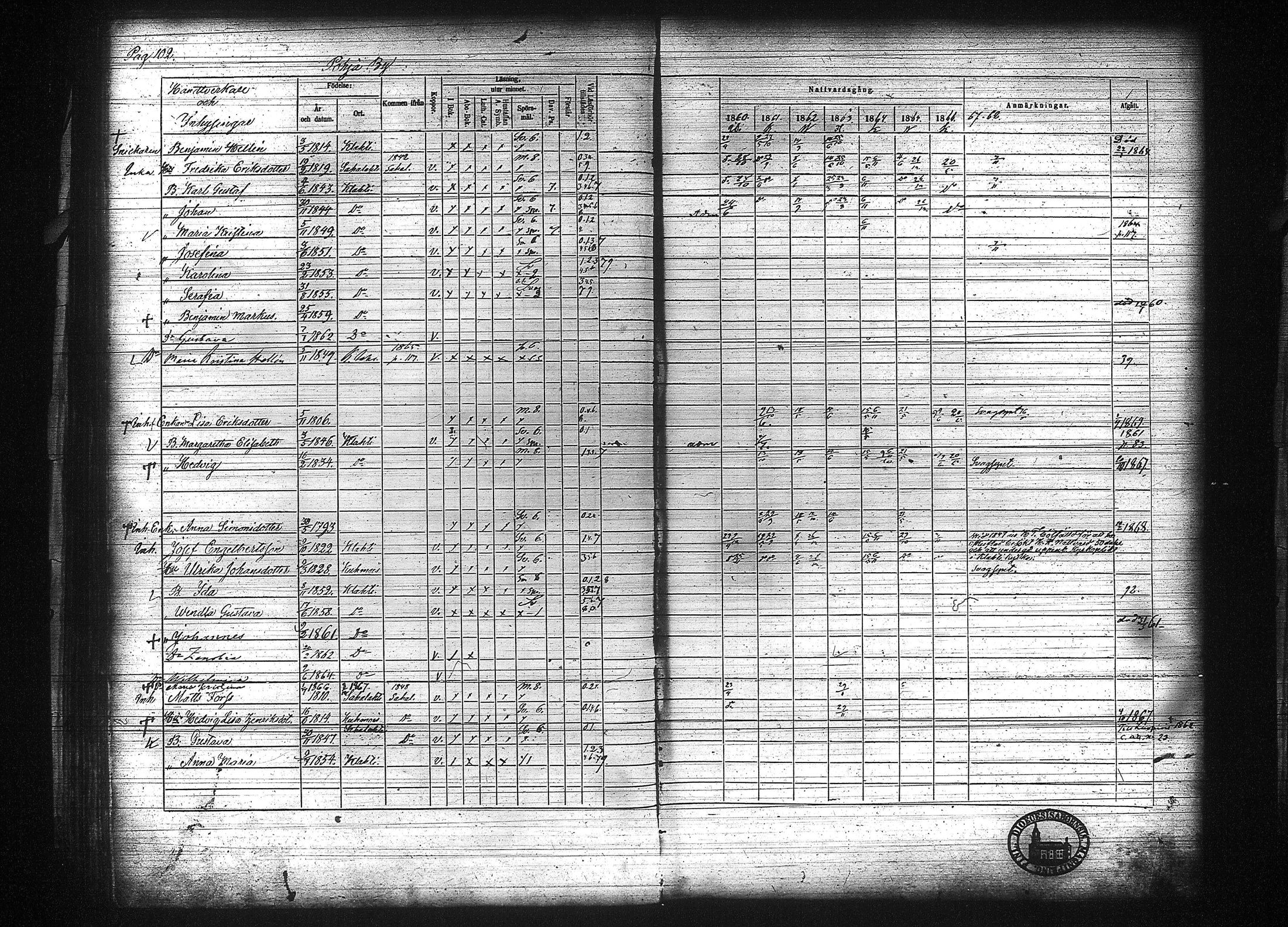 [ ../kirjat/Kirkonkirjat/kuhmalahti/rippikirja_1860-1875_tk144/kuvat/109.jpg ]