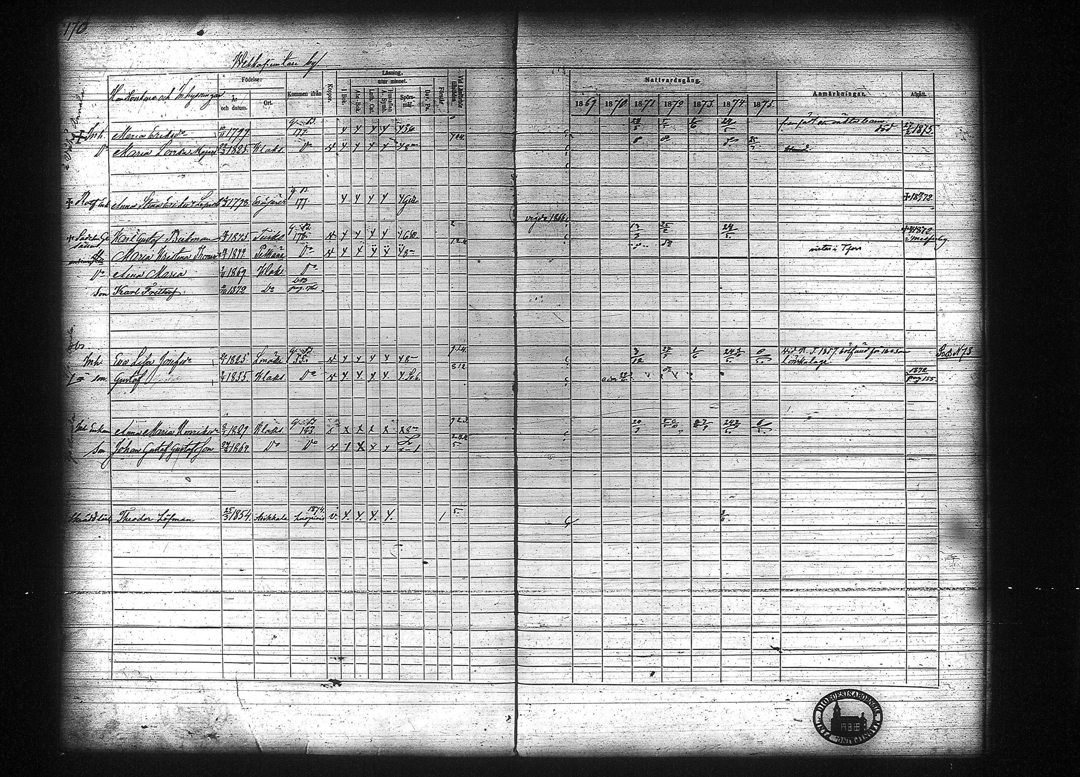 [ ../kirjat/Kirkonkirjat/kuhmalahti/rippikirja_1860-1875_tk144/kuvat/376.jpg ]