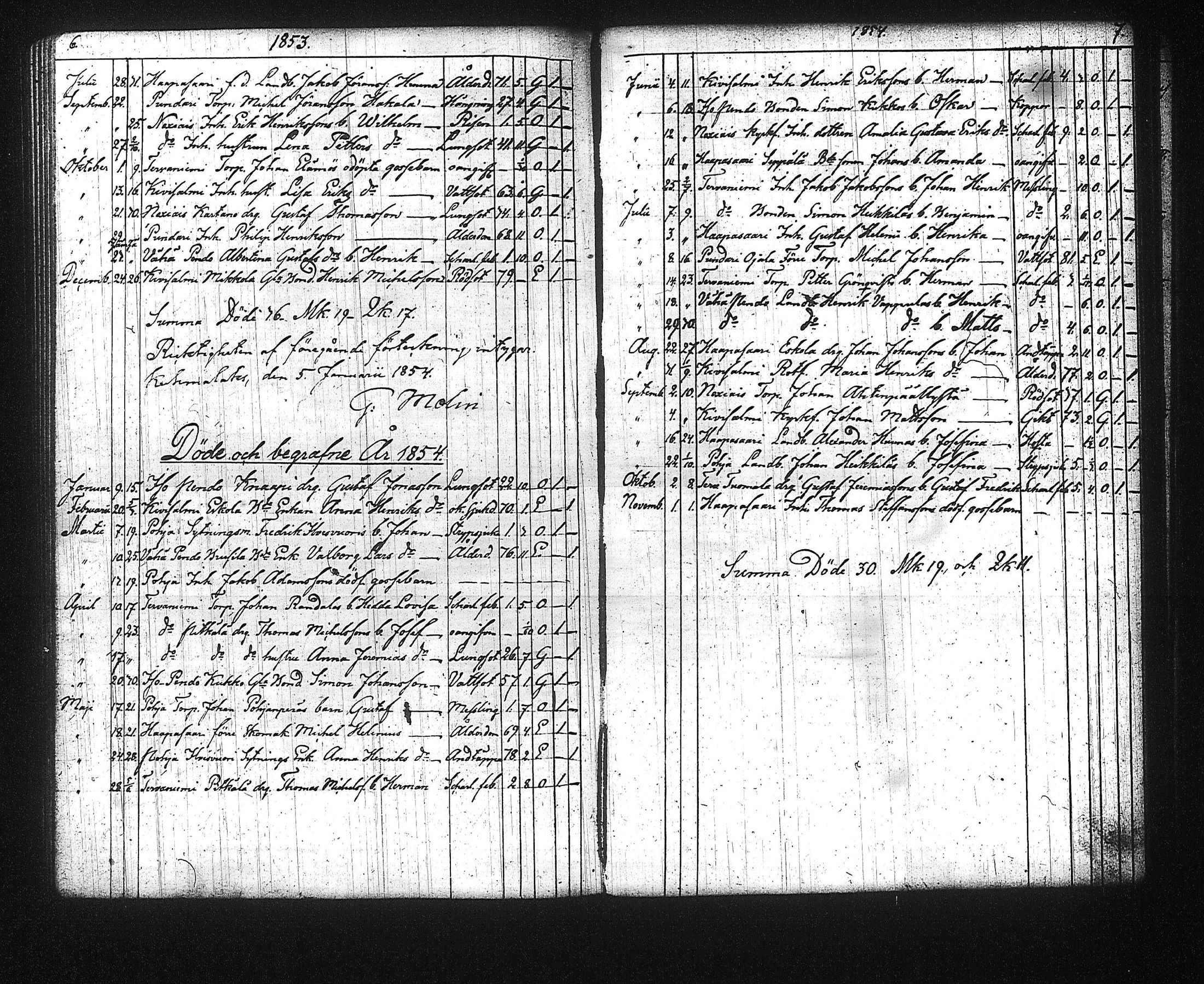 [ ../kirjat/Kirkonkirjat/kuhmalahti/syntyneet-vihityt-kuolleet_1850-1881_tk145/kuvat/158.jpg ]