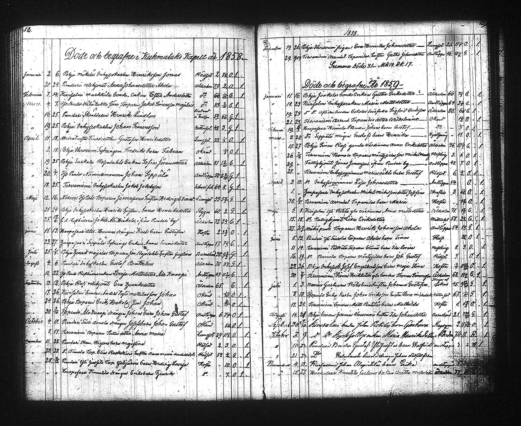 [ ../kirjat/Kirkonkirjat/kuhmalahti/syntyneet-vihityt-kuolleet_1850-1881_tk145/kuvat/161.jpg ]