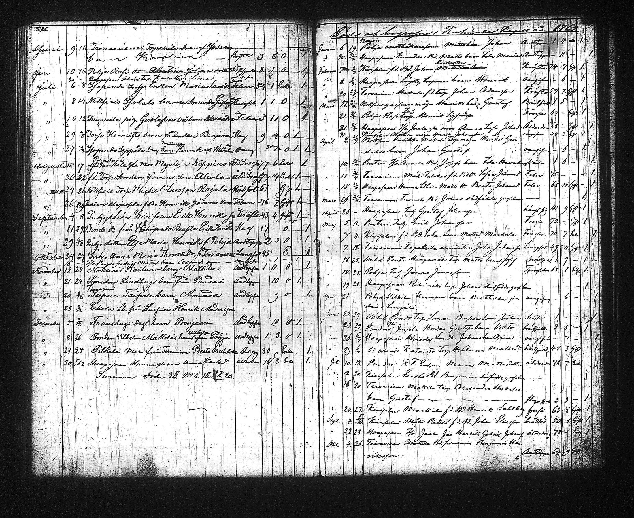 [ ../kirjat/Kirkonkirjat/kuhmalahti/syntyneet-vihityt-kuolleet_1850-1881_tk145/kuvat/163.jpg ]