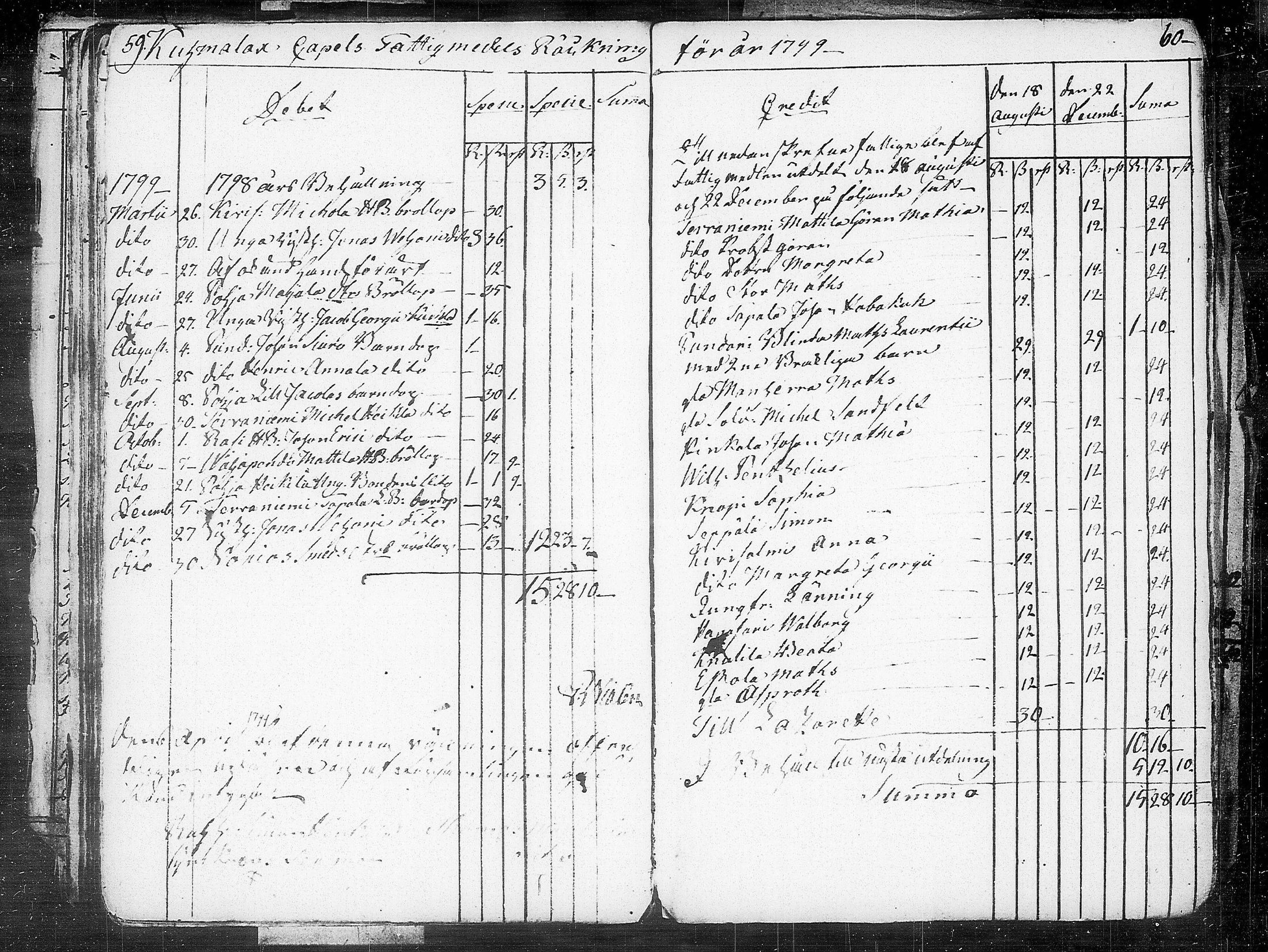 [ ../kirjat/Kirkonkirjat/kuhmalahti/tilit_1767-1815_tk148/kuvat/161.jpg ]