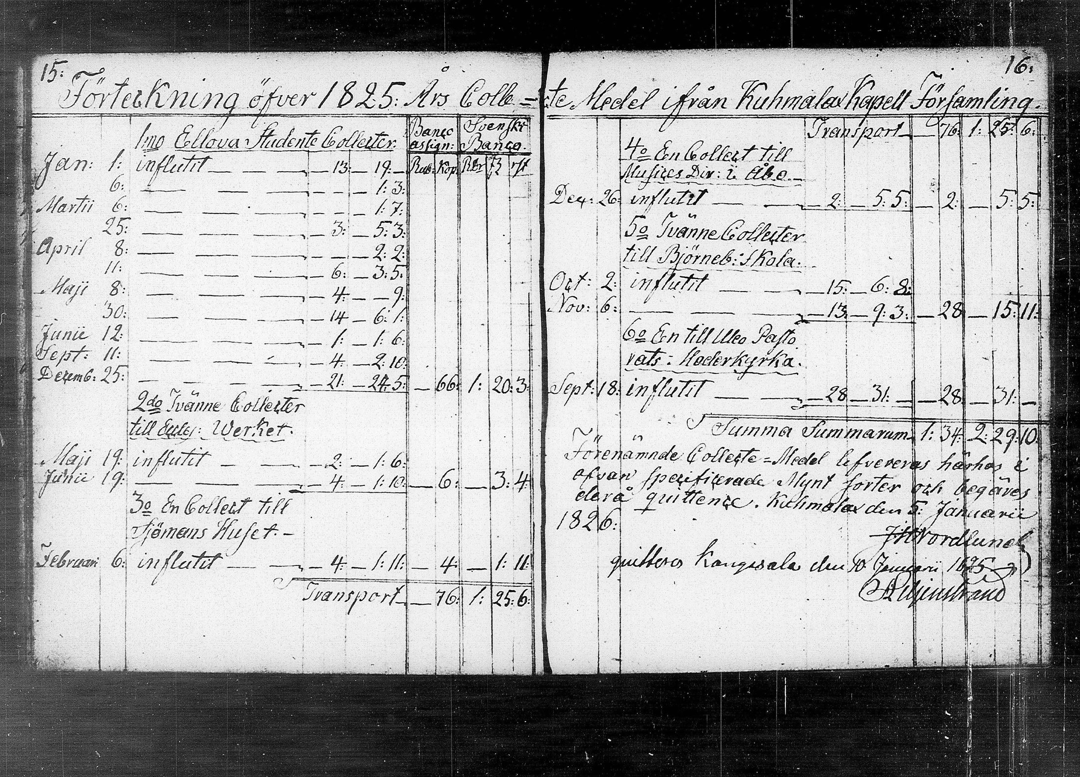 [ ../kirjat/Kirkonkirjat/kuhmalahti/tilit_1818-1853_tk148/kuvat/13.jpg ]