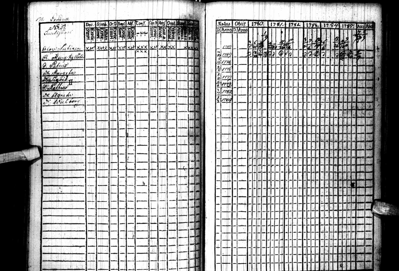 [ ../kirjat/Kirkonkirjat/kuhmo/rippikirja_1780-1786_ik109/kuvat/191.jpg ]