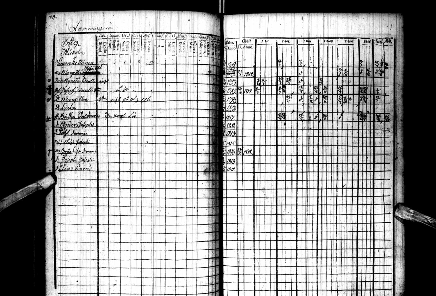 [ ../kirjat/Kirkonkirjat/kuhmo/rippikirja_1811-1818_ik110/kuvat/144.jpg ]