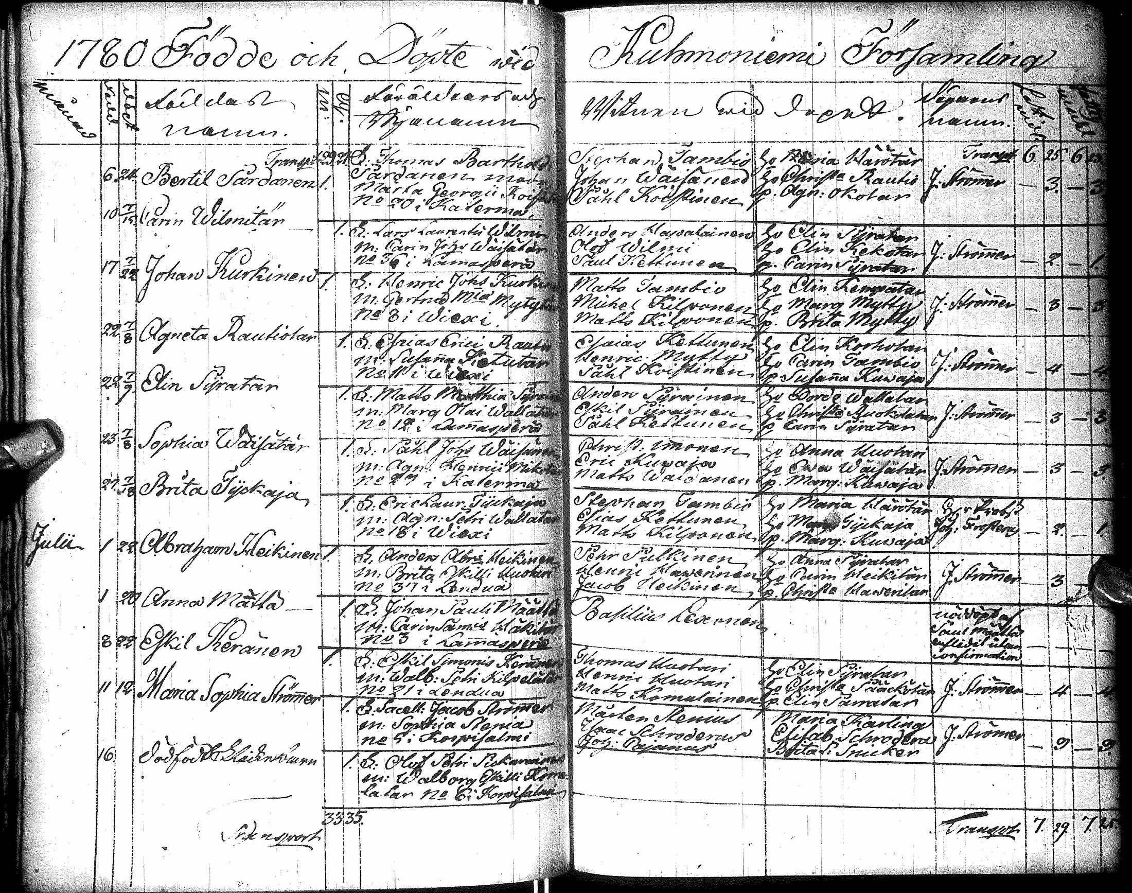 [ ../kirjat/Kirkonkirjat/kuhmo/syntyneet_1757-1784_ik114/kuvat/162.jpg ]
