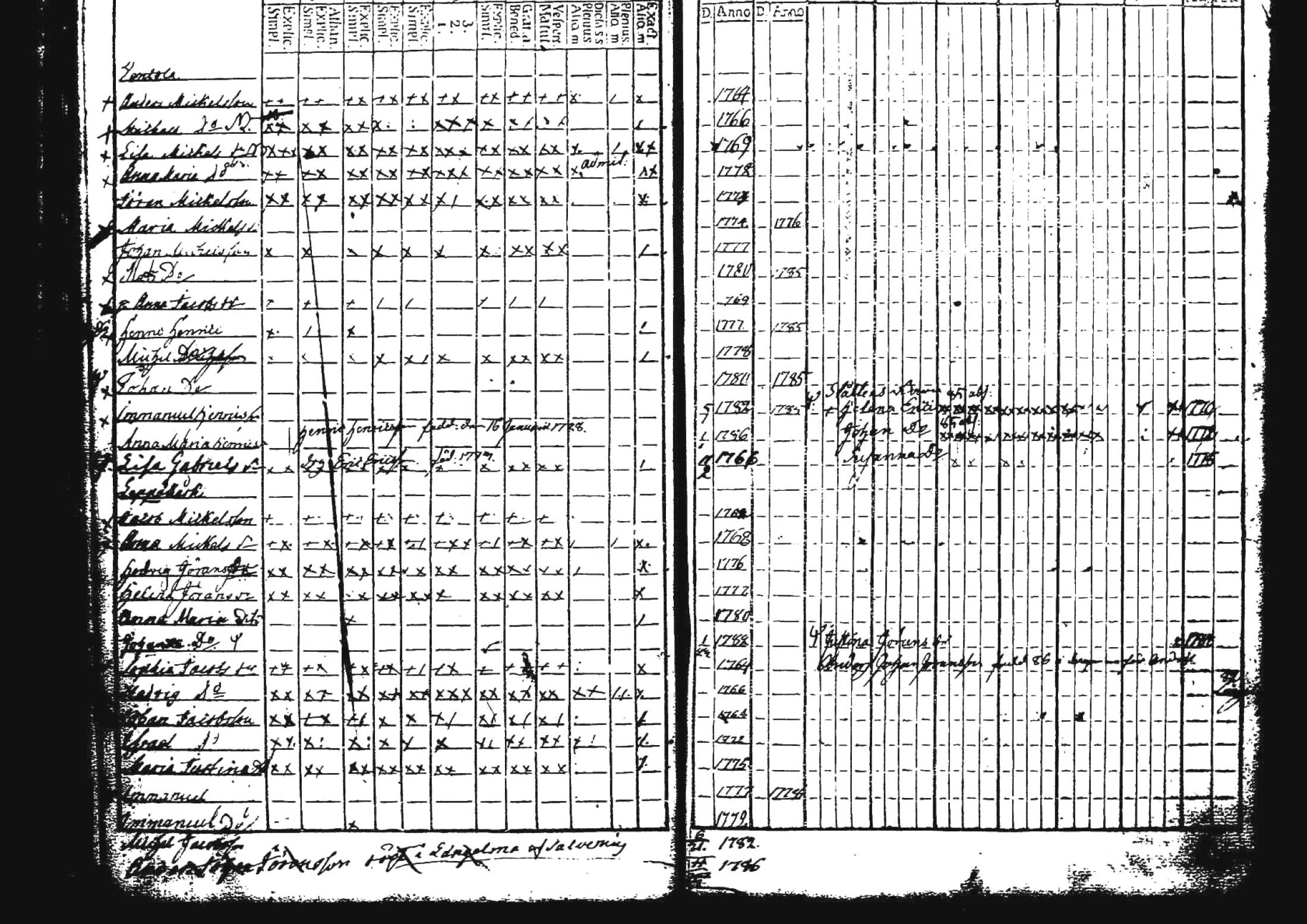 [ ../kirjat/Kirkonkirjat/kuhmoinen/lastenkirja_1760-1789_tk576/kuvat/34.jpg ]
