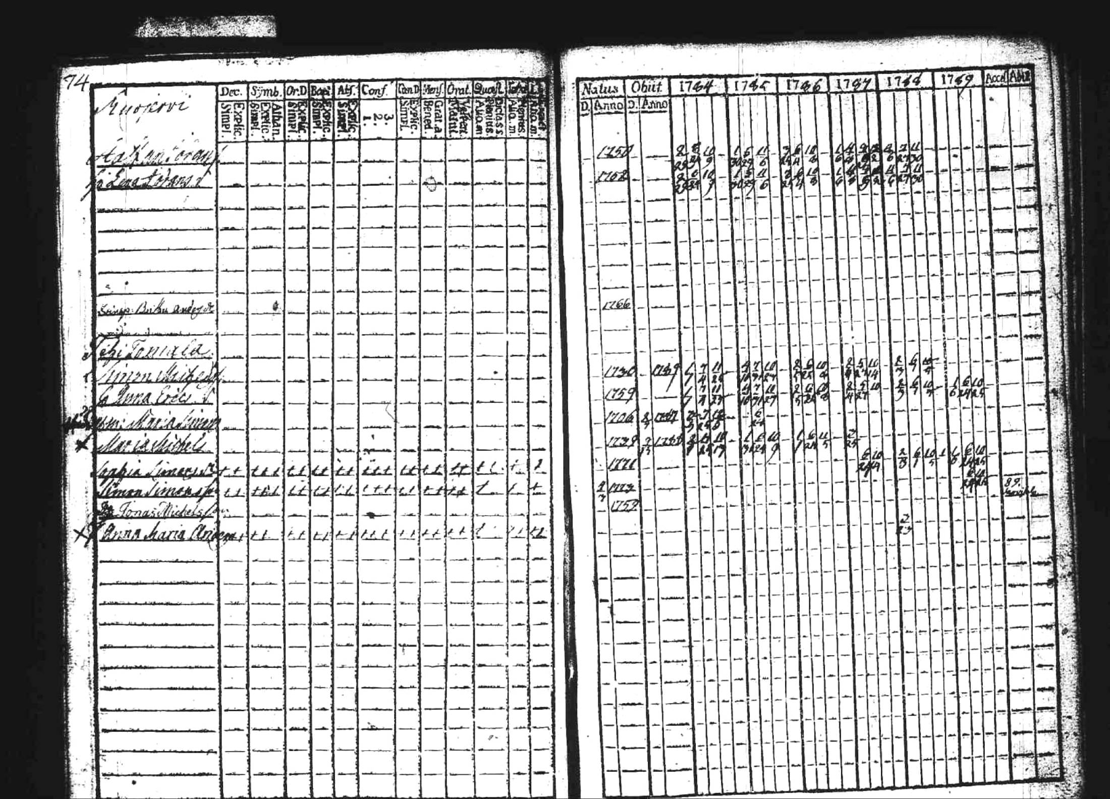 [ ../kirjat/Kirkonkirjat/kuhmoinen/rippikirja_1784-1789_tk572/kuvat/74.jpg ]