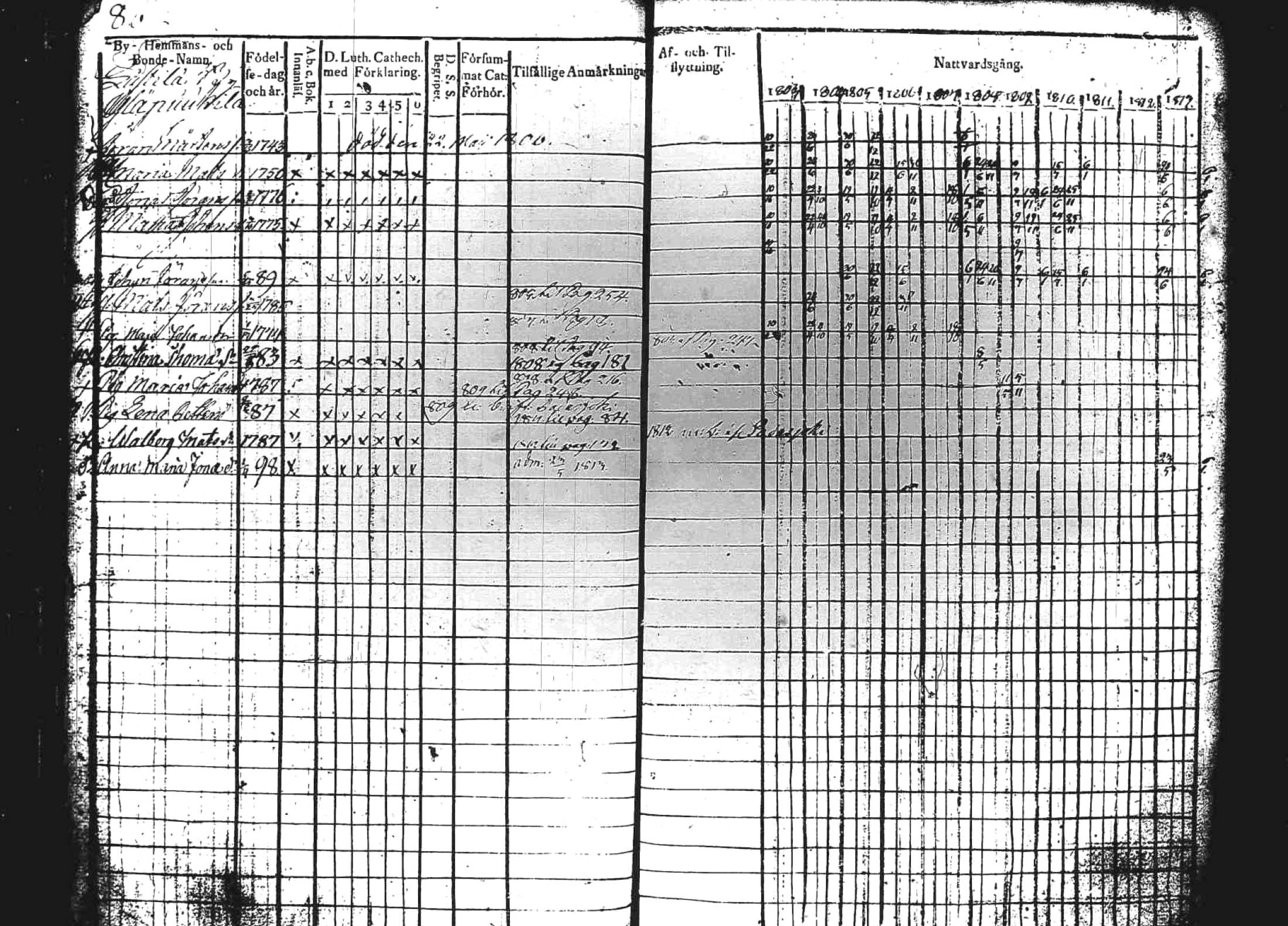 [ ../kirjat/Kirkonkirjat/kuhmoinen/rippikirja_1803-1813_tk572-573/kuvat/86.jpg ]