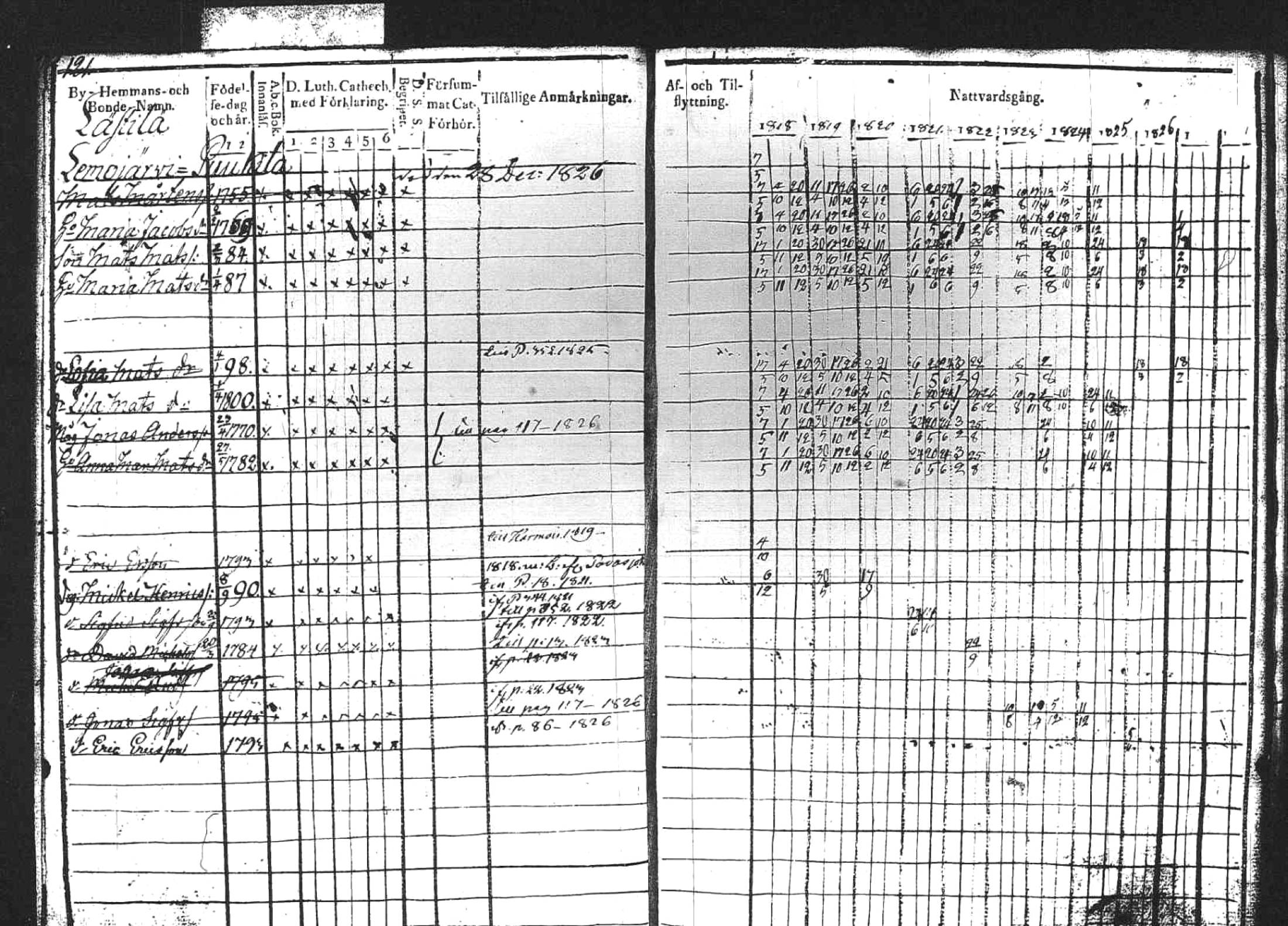 [ ../kirjat/Kirkonkirjat/kuhmoinen/rippikirja_1818-1827_tk573/kuvat/119.jpg ]