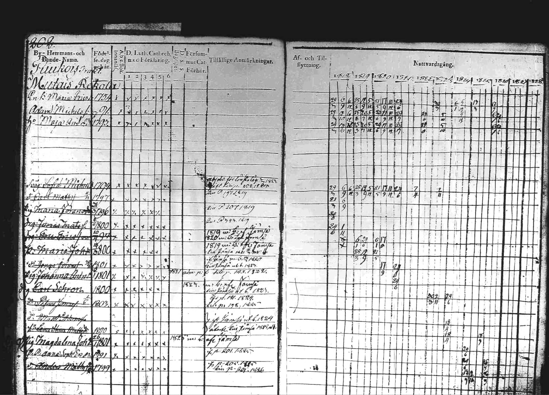[ ../kirjat/Kirkonkirjat/kuhmoinen/rippikirja_1818-1827_tk573/kuvat/200.jpg ]