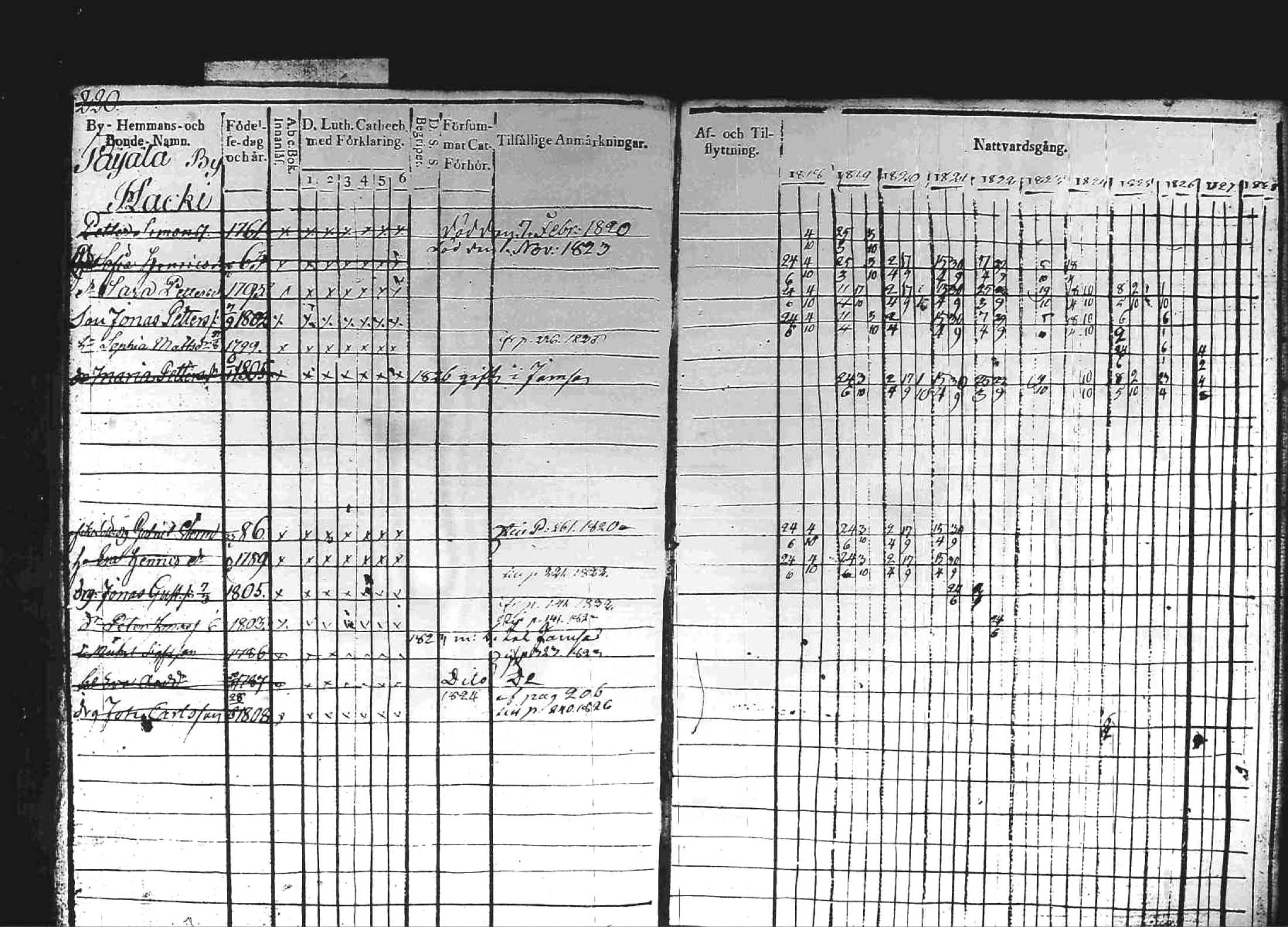 [ ../kirjat/Kirkonkirjat/kuhmoinen/rippikirja_1818-1827_tk573/kuvat/218.jpg ]