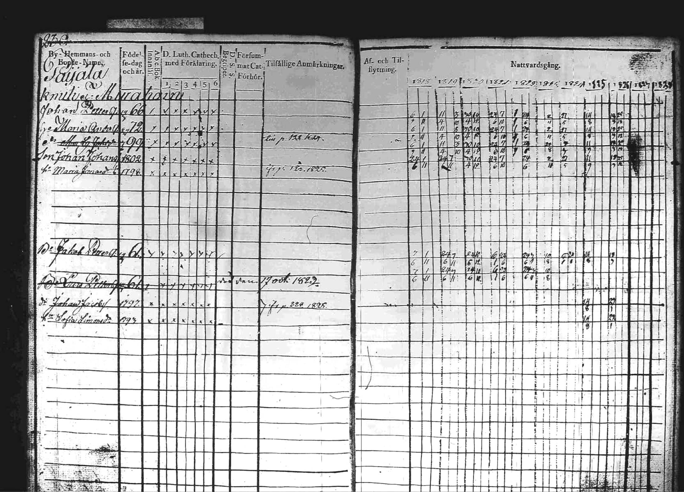 [ ../kirjat/Kirkonkirjat/kuhmoinen/rippikirja_1818-1827_tk573/kuvat/228.jpg ]