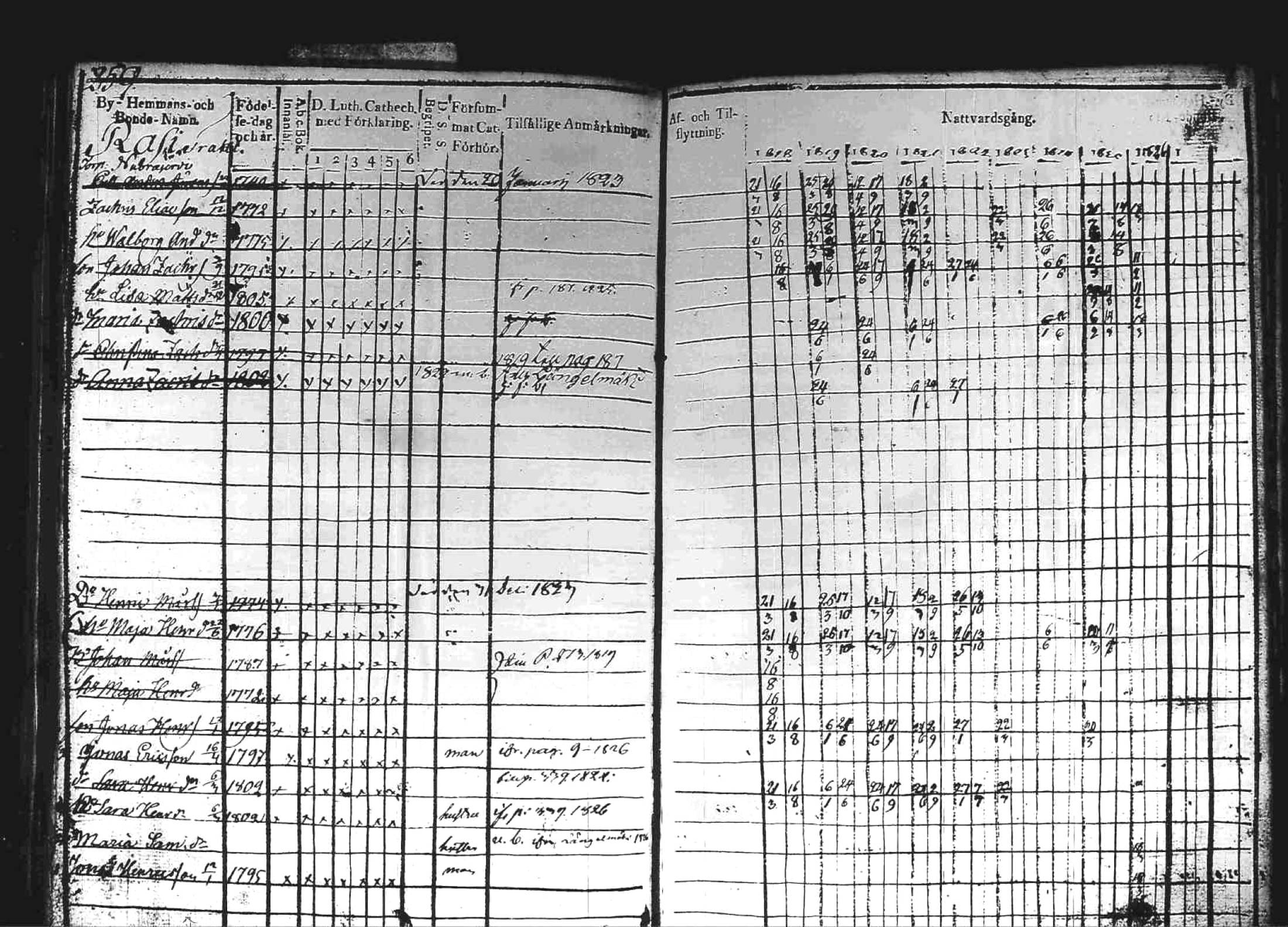 [ ../kirjat/Kirkonkirjat/kuhmoinen/rippikirja_1818-1827_tk573/kuvat/253.jpg ]