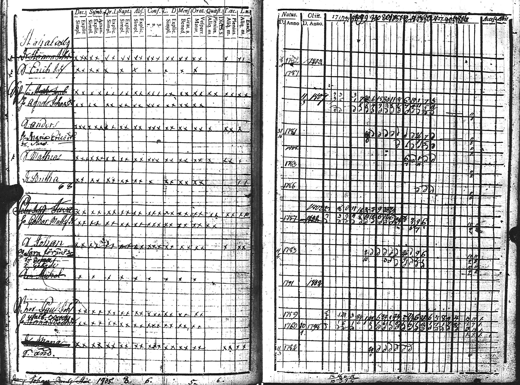 [ ../kirjat/Kirkonkirjat/kuolemajarvi/rippikirja_1796-1808_uk794-795/kuvat/105.jpg ]