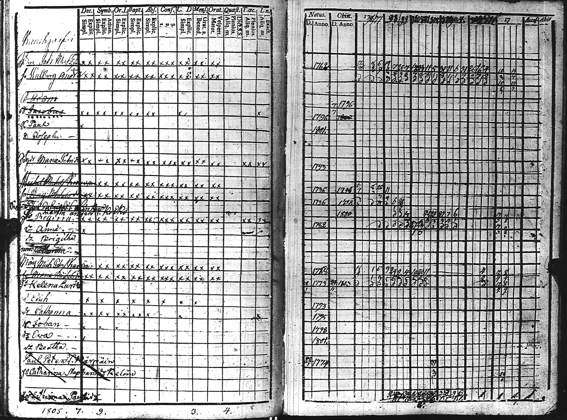 [ ../kirjat/Kirkonkirjat/kuolemajarvi/rippikirja_1796-1808_uk794-795/kuvat/141.jpg ]