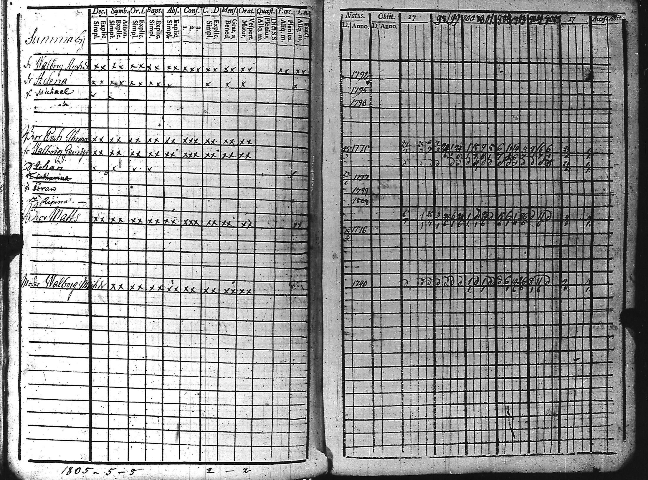 [ ../kirjat/Kirkonkirjat/kuolemajarvi/rippikirja_1796-1808_uk794-795/kuvat/154.jpg ]