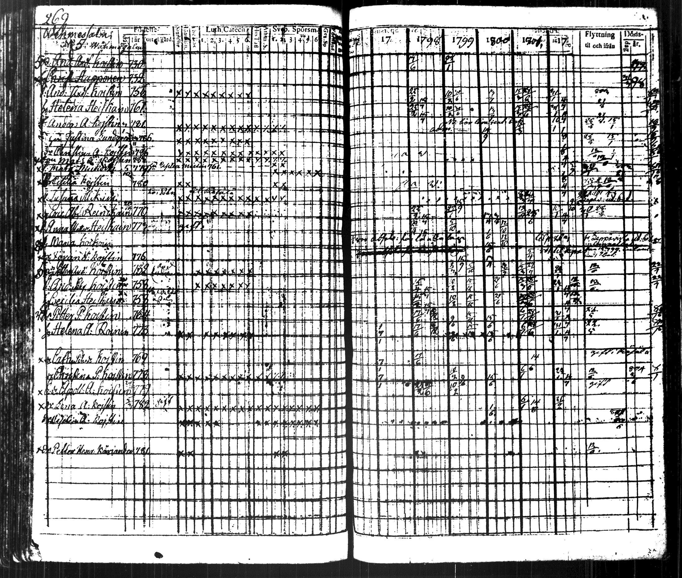 [ ../kirjat/Kirkonkirjat/kuopio/rippikirja_1796-1804_msrk_tk1626-1627_ii/kuvat/295.jpg ]