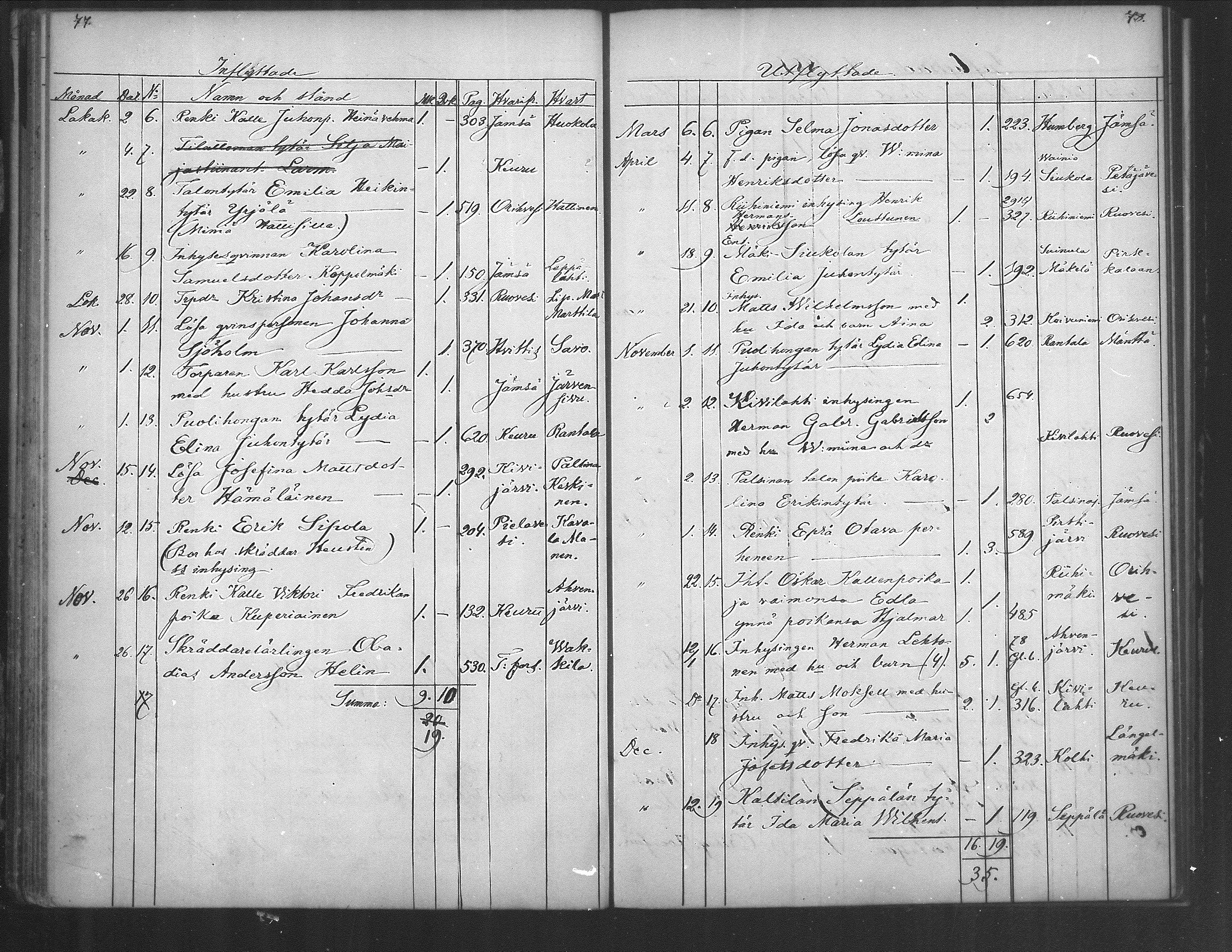 [ ../kirjat/Kirkonkirjat/kuorevesi/muuttaneet_1854-1886_mko1-2/kuvat/39.jpg ]