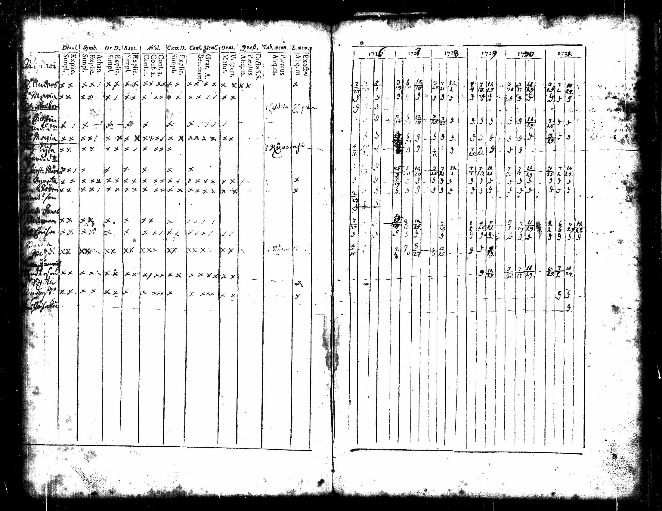 [ ../kirjat/Kirkonkirjat/kuorevesi/rippikirja_1726-1737_tk504/kuvat/10.jpg ]